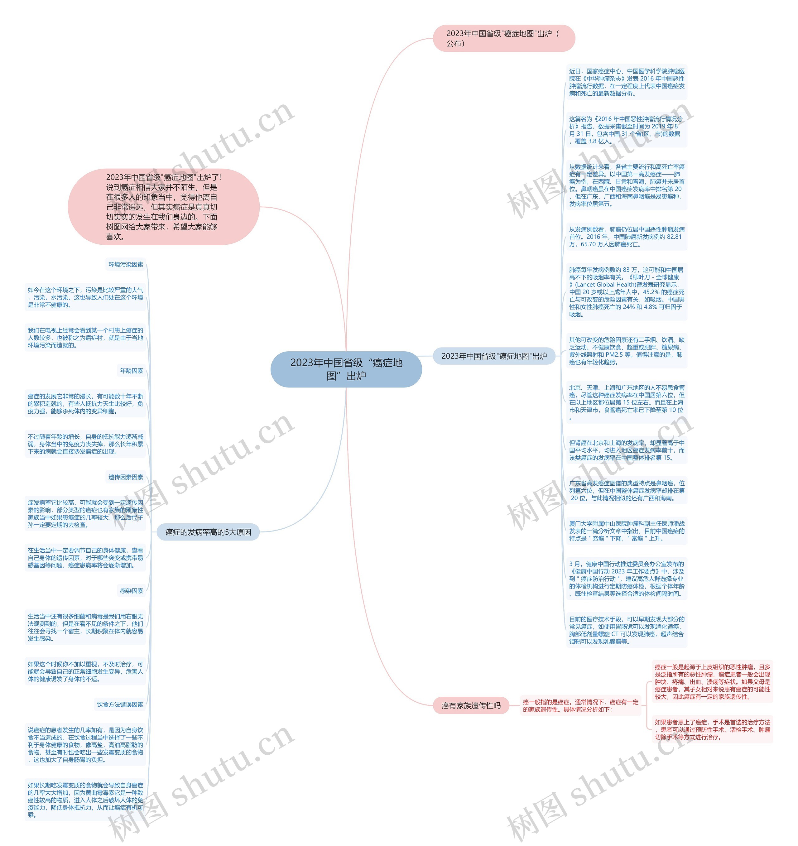 2023年中国省级“癌症地图”出炉思维导图