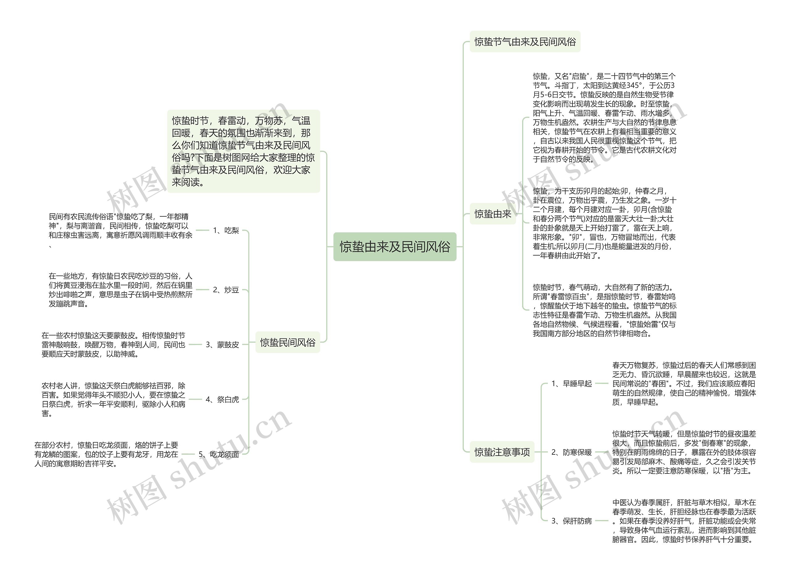 惊蛰由来及民间风俗思维导图