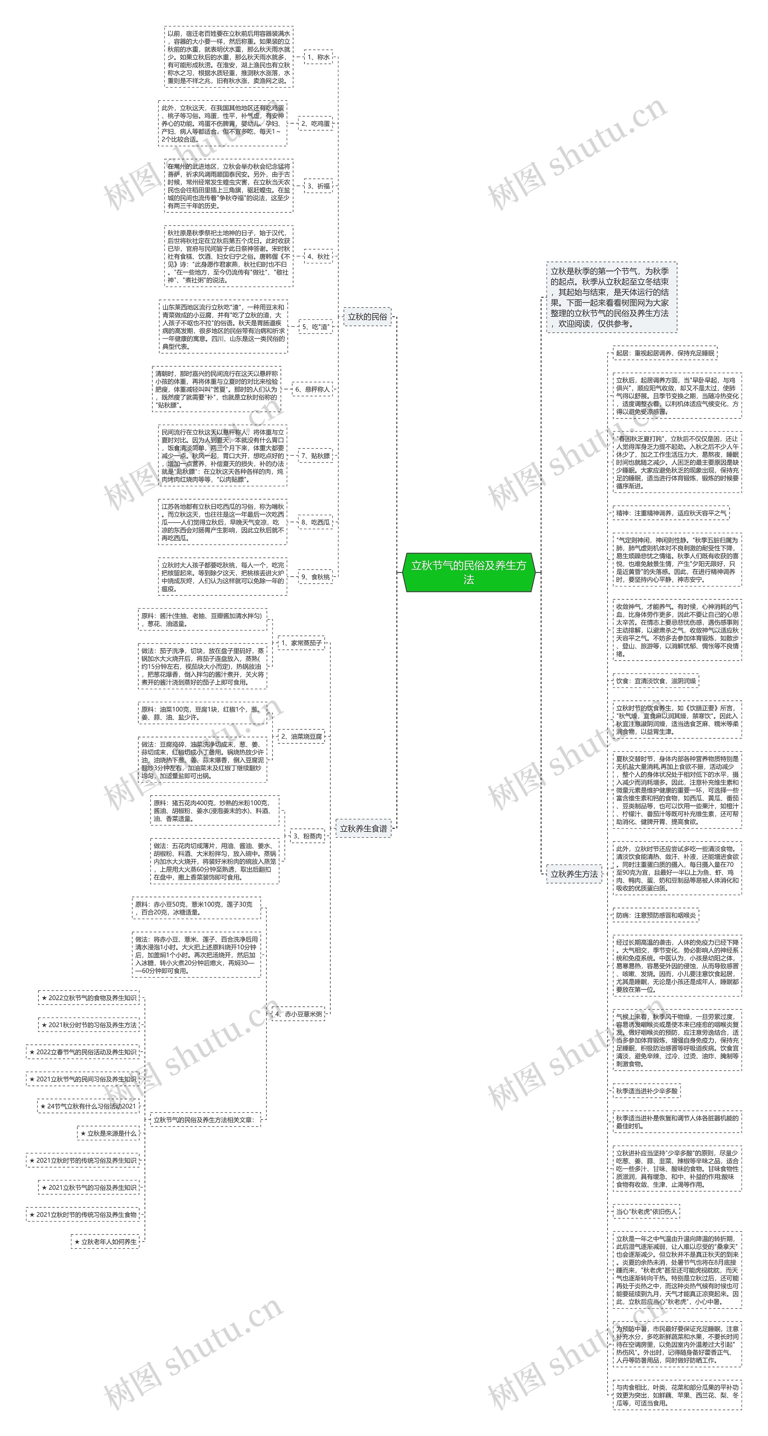 立秋节气的民俗及养生方法思维导图