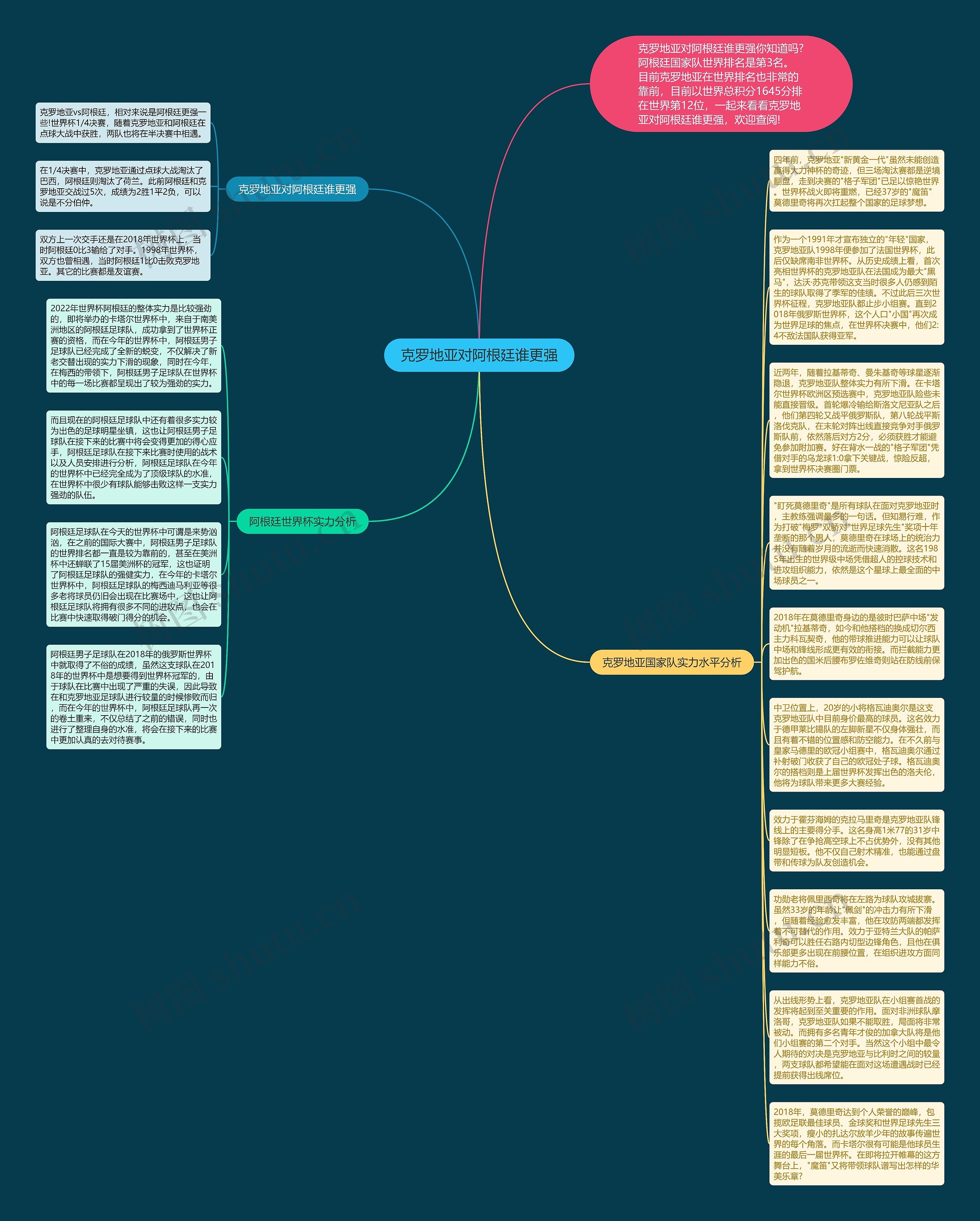 克罗地亚对阿根廷谁更强思维导图