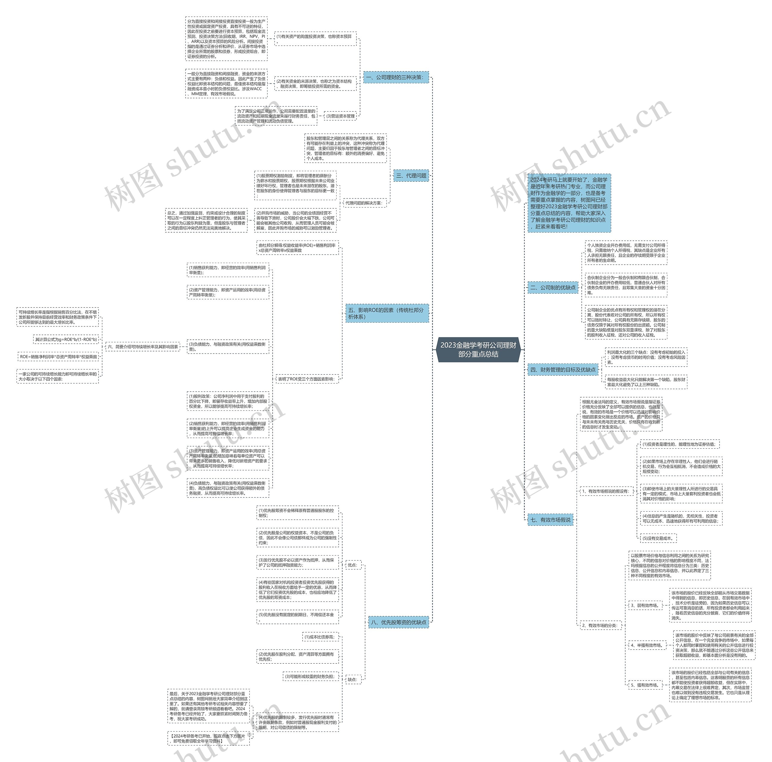 2023金融学考研公司理财部分重点总结思维导图