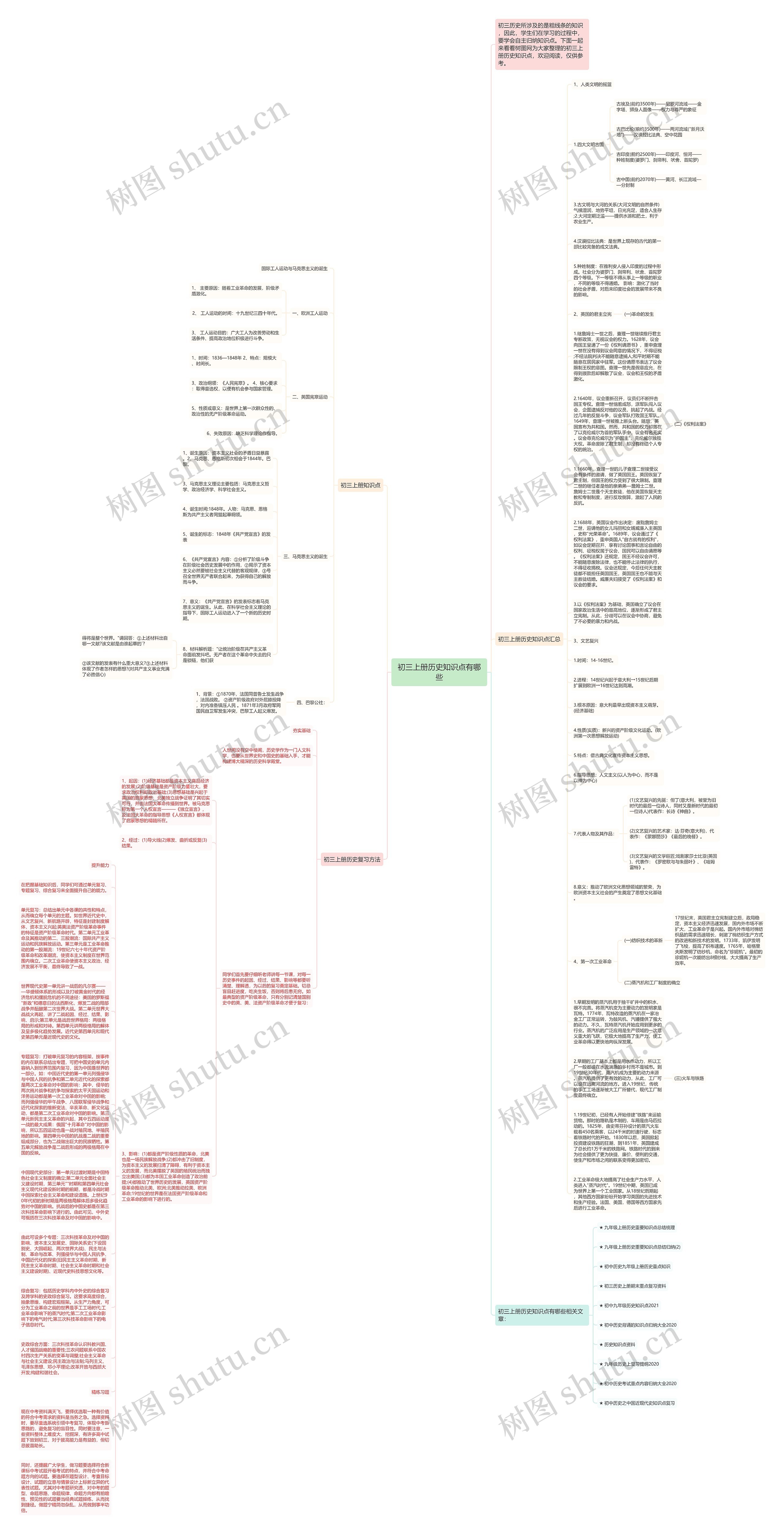 初三上册历史知识点有哪些思维导图