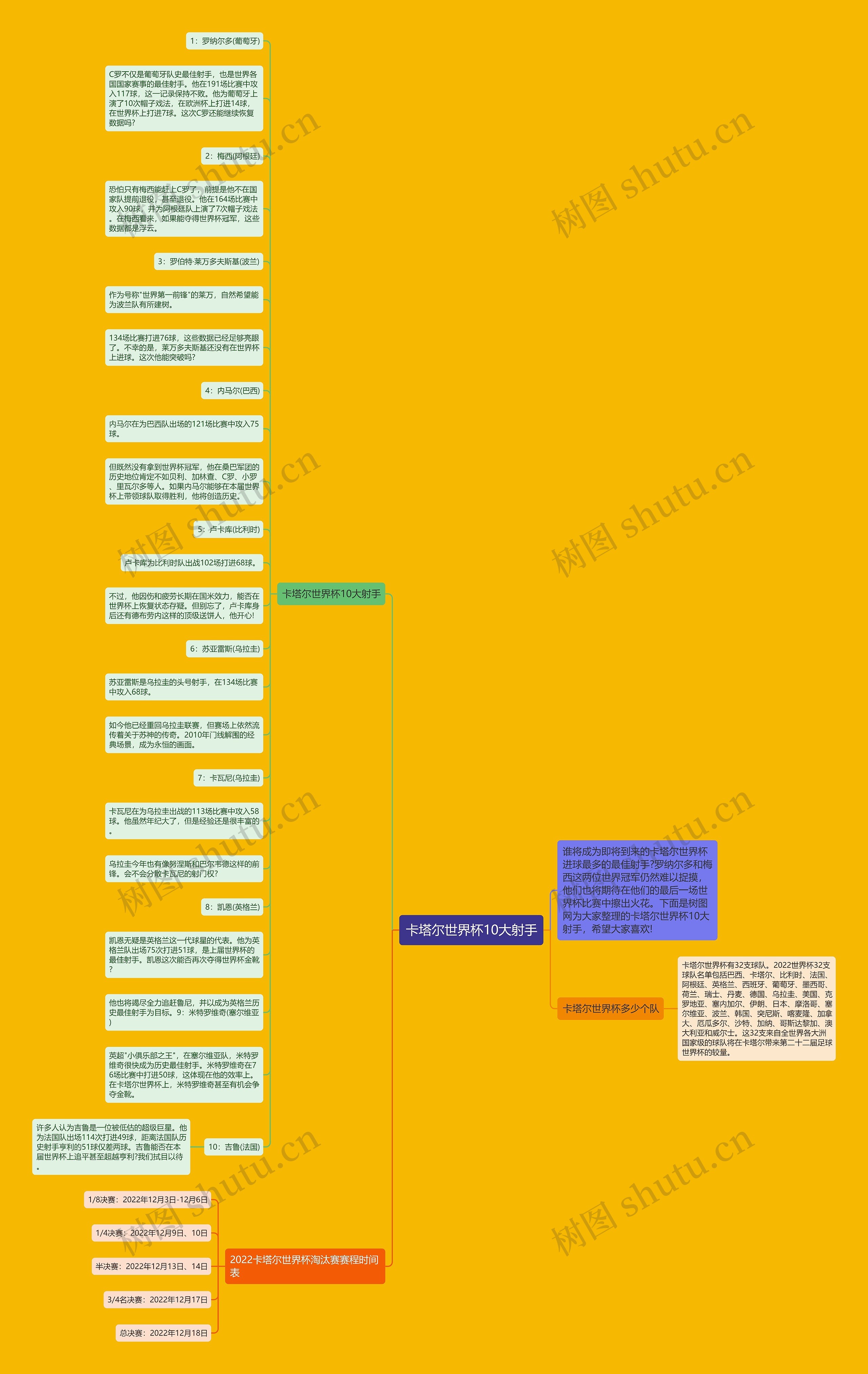 卡塔尔世界杯10大射手思维导图