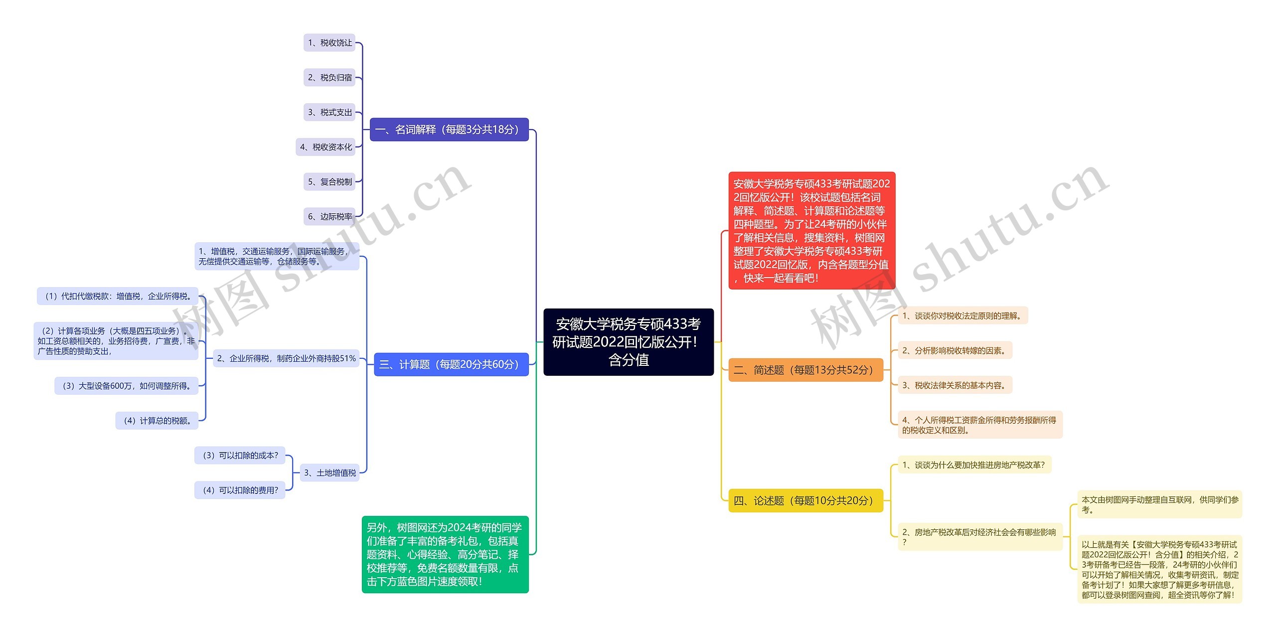 安徽大学税务专硕433考研试题2022回忆版公开！含分值