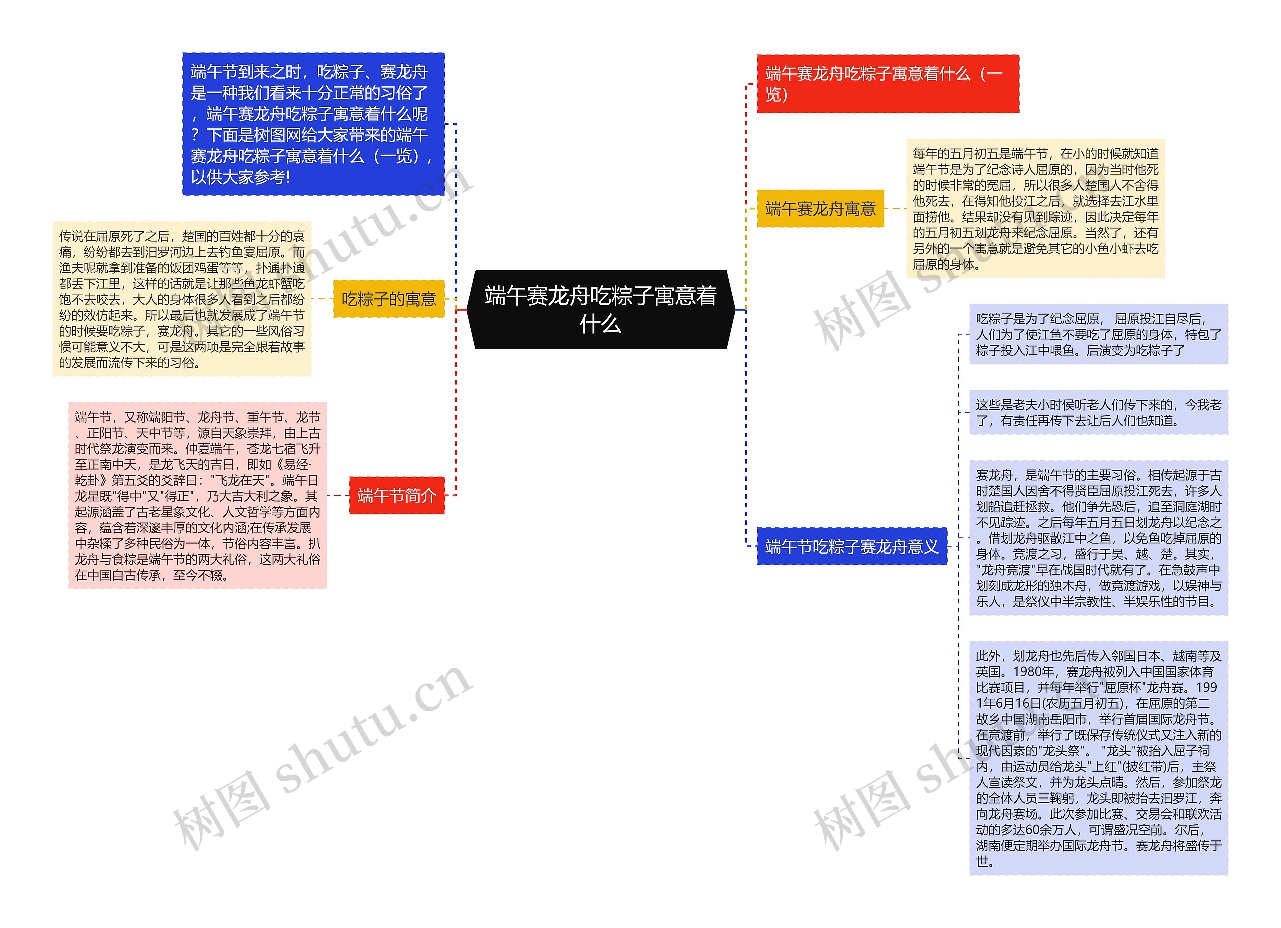 端午赛龙舟吃粽子寓意着什么思维导图