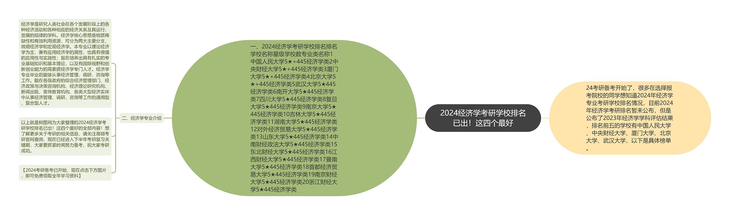 2024经济学考研学校排名已出！这四个最好思维导图