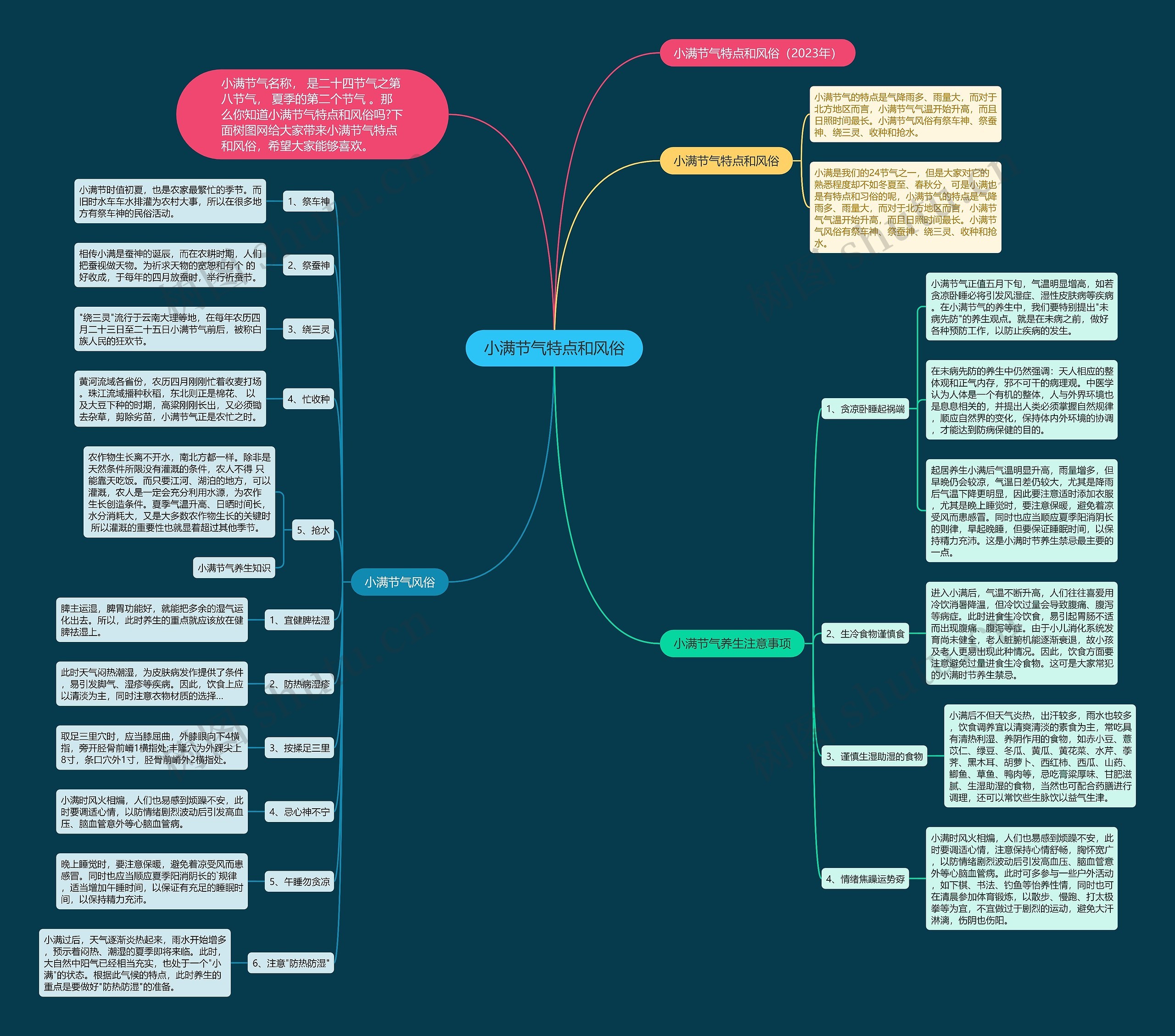 小满节气特点和风俗思维导图
