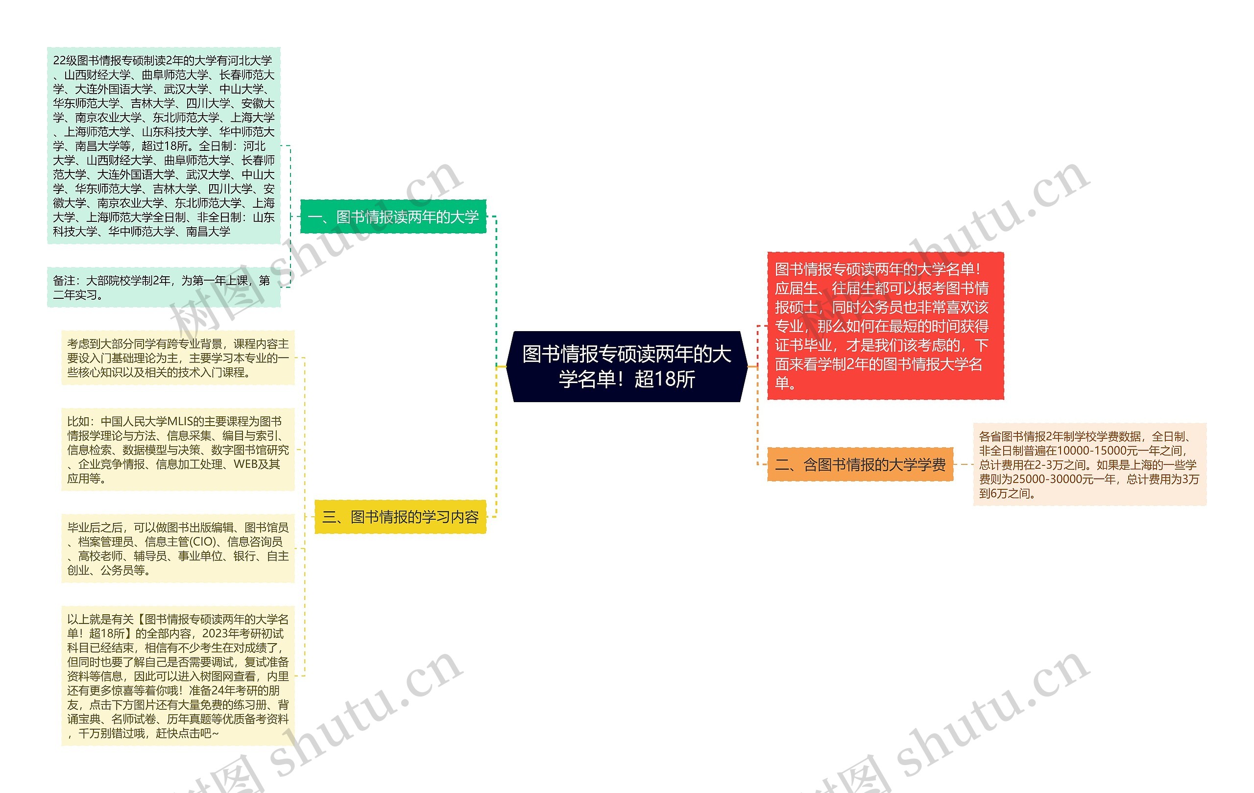 图书情报专硕读两年的大学名单！超18所思维导图