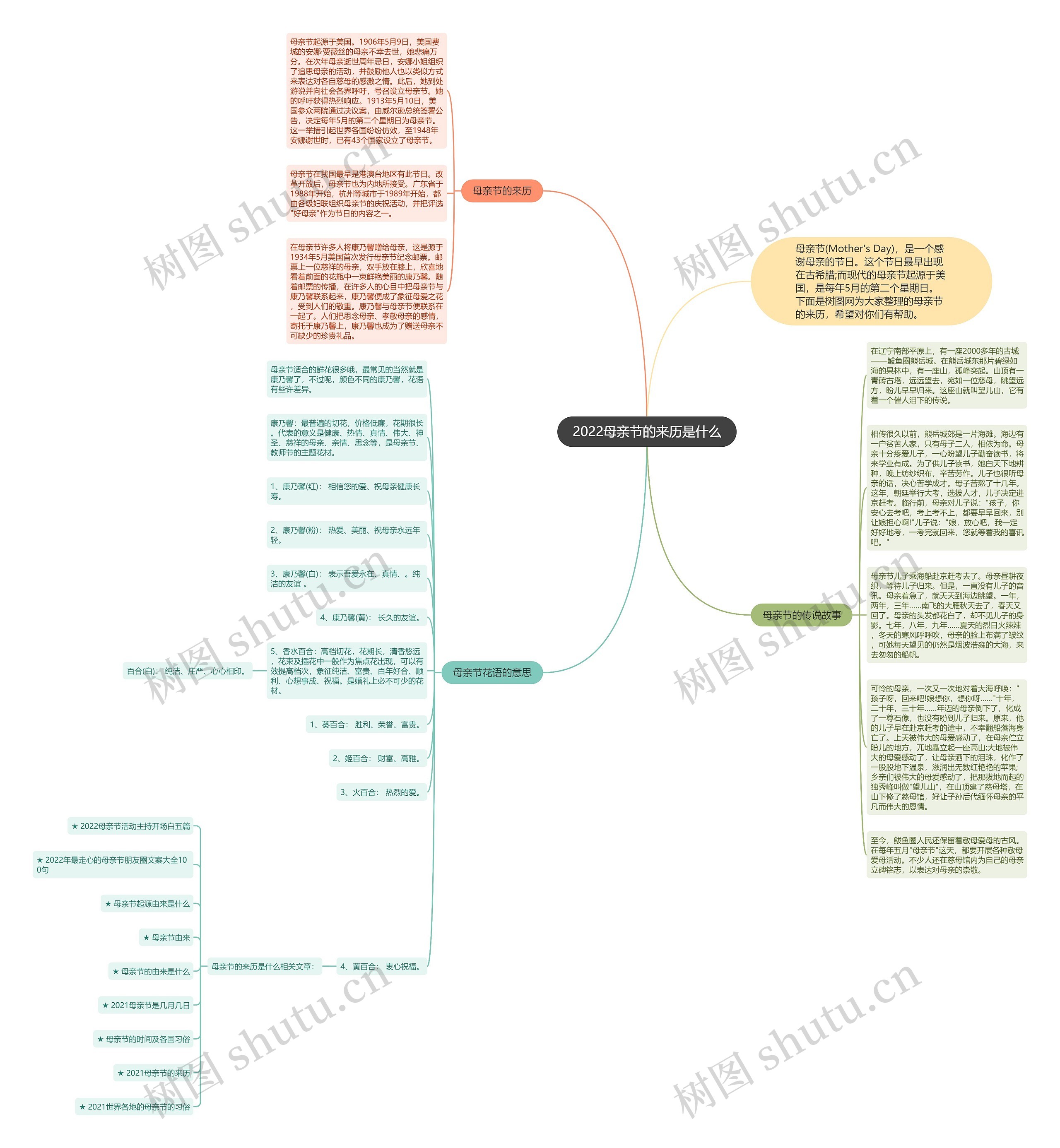 2022母亲节的来历是什么思维导图