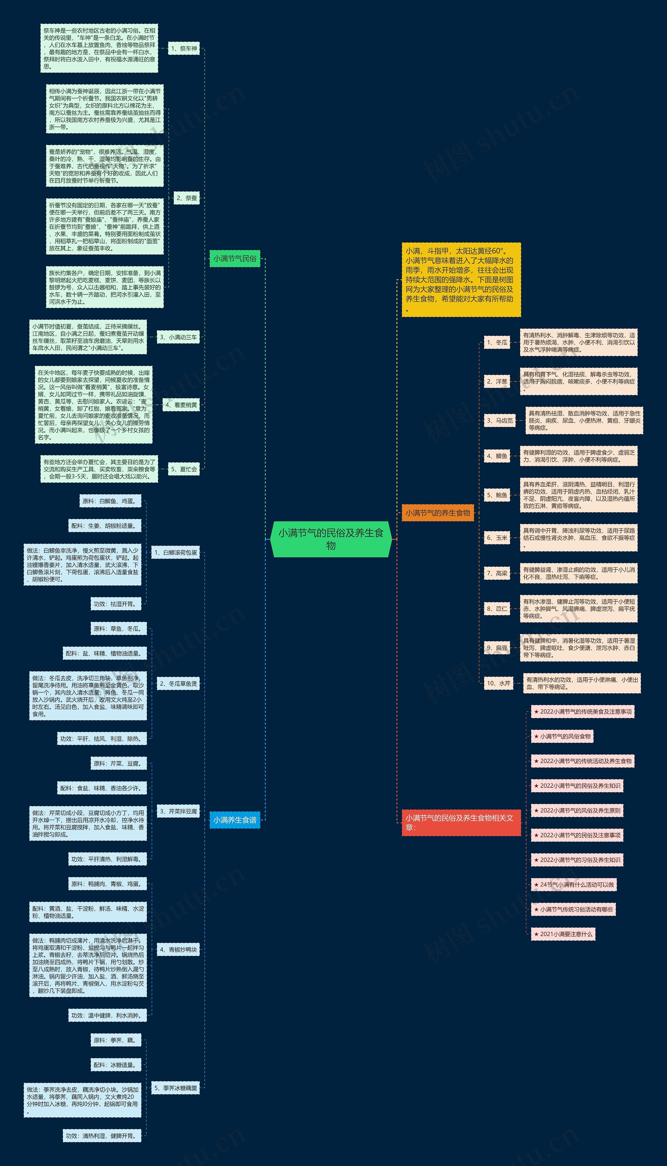 小满节气的民俗及养生食物思维导图
