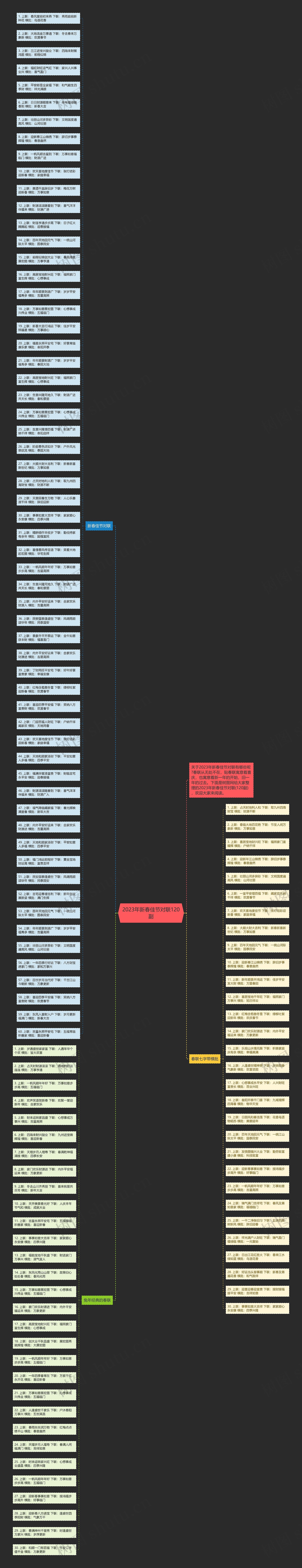 2023年新春佳节对联120副思维导图