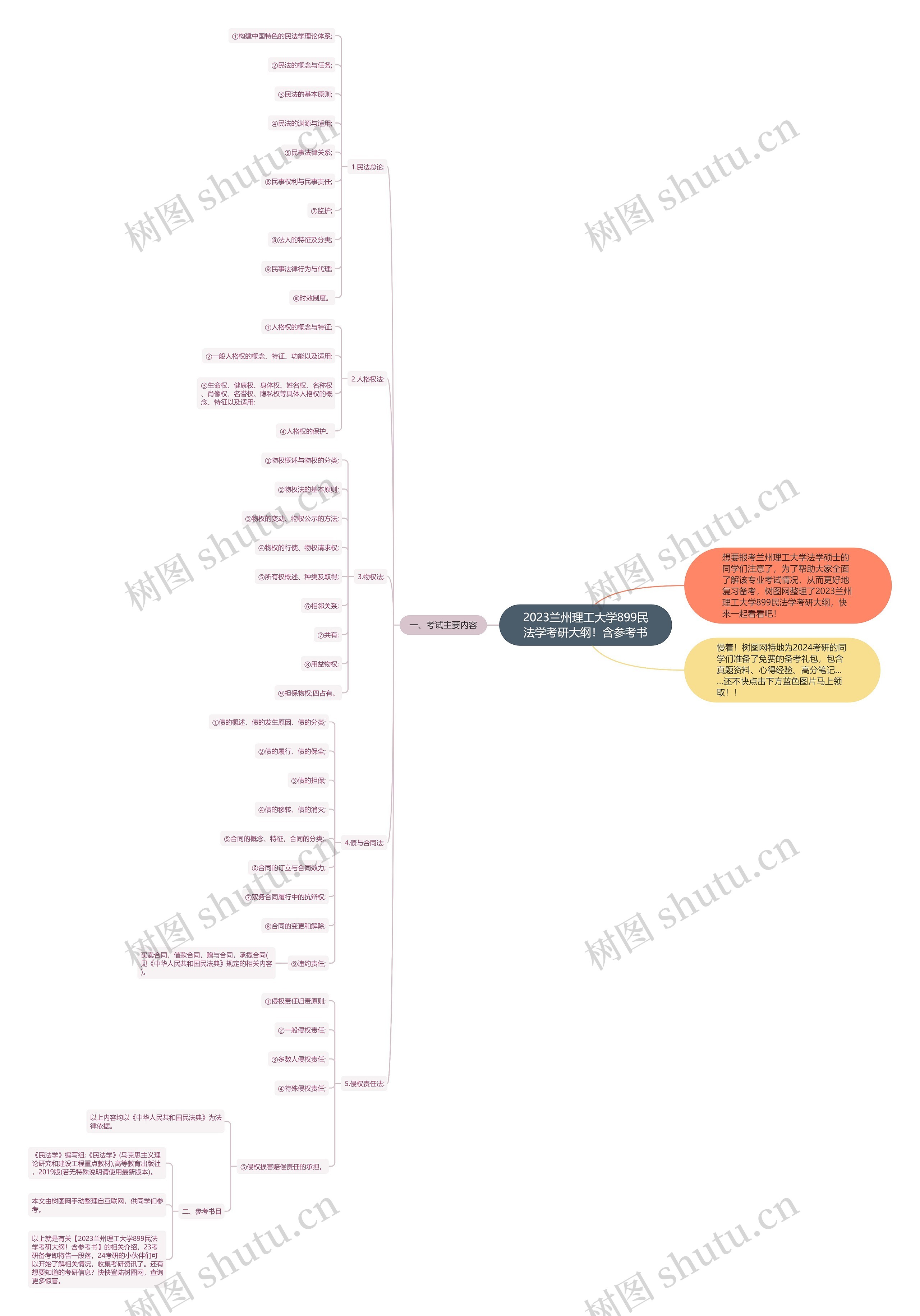 2023兰州理工大学899民法学考研大纲！含参考书思维导图