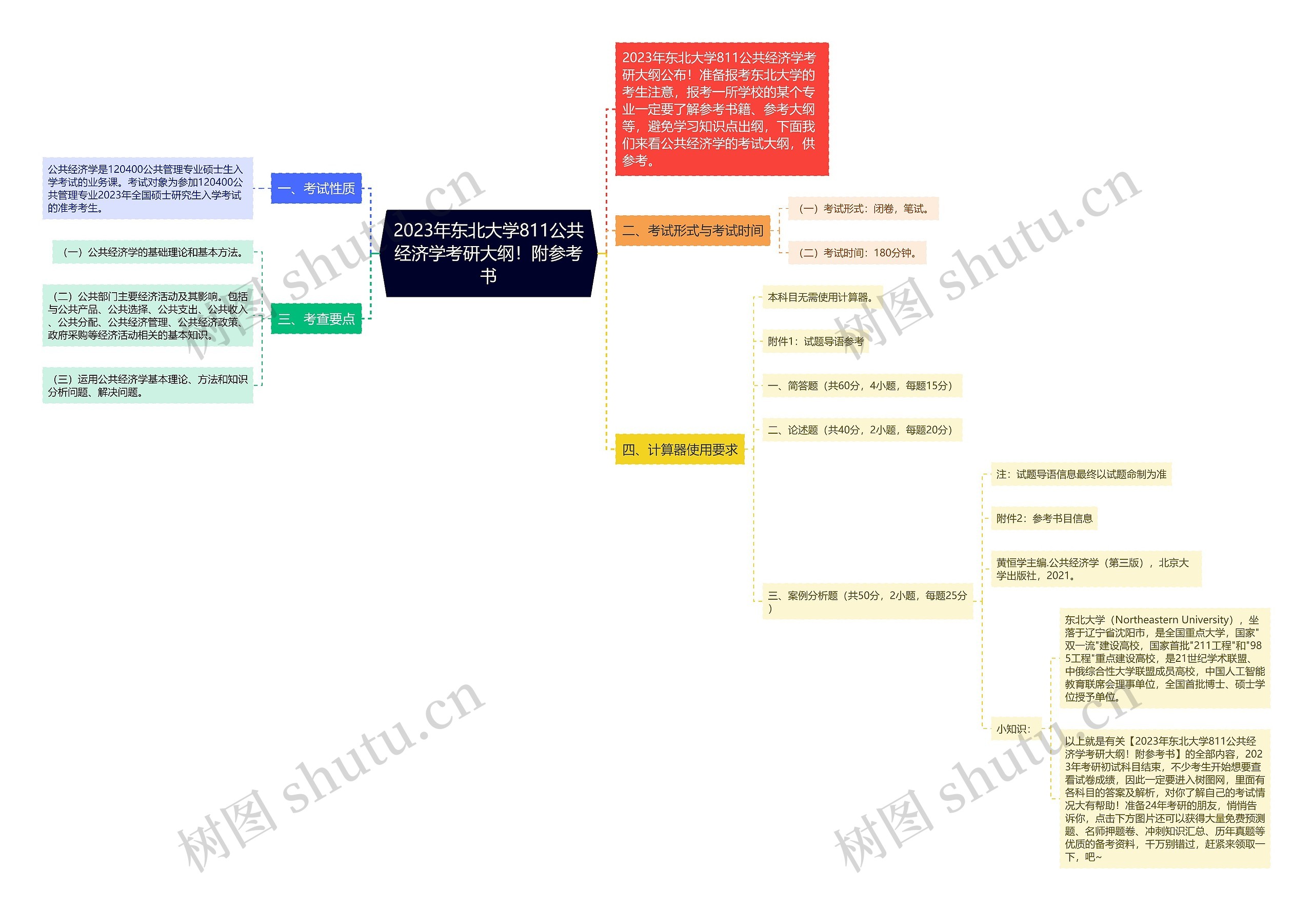 2023年东北大学811公共经济学考研大纲！附参考书思维导图