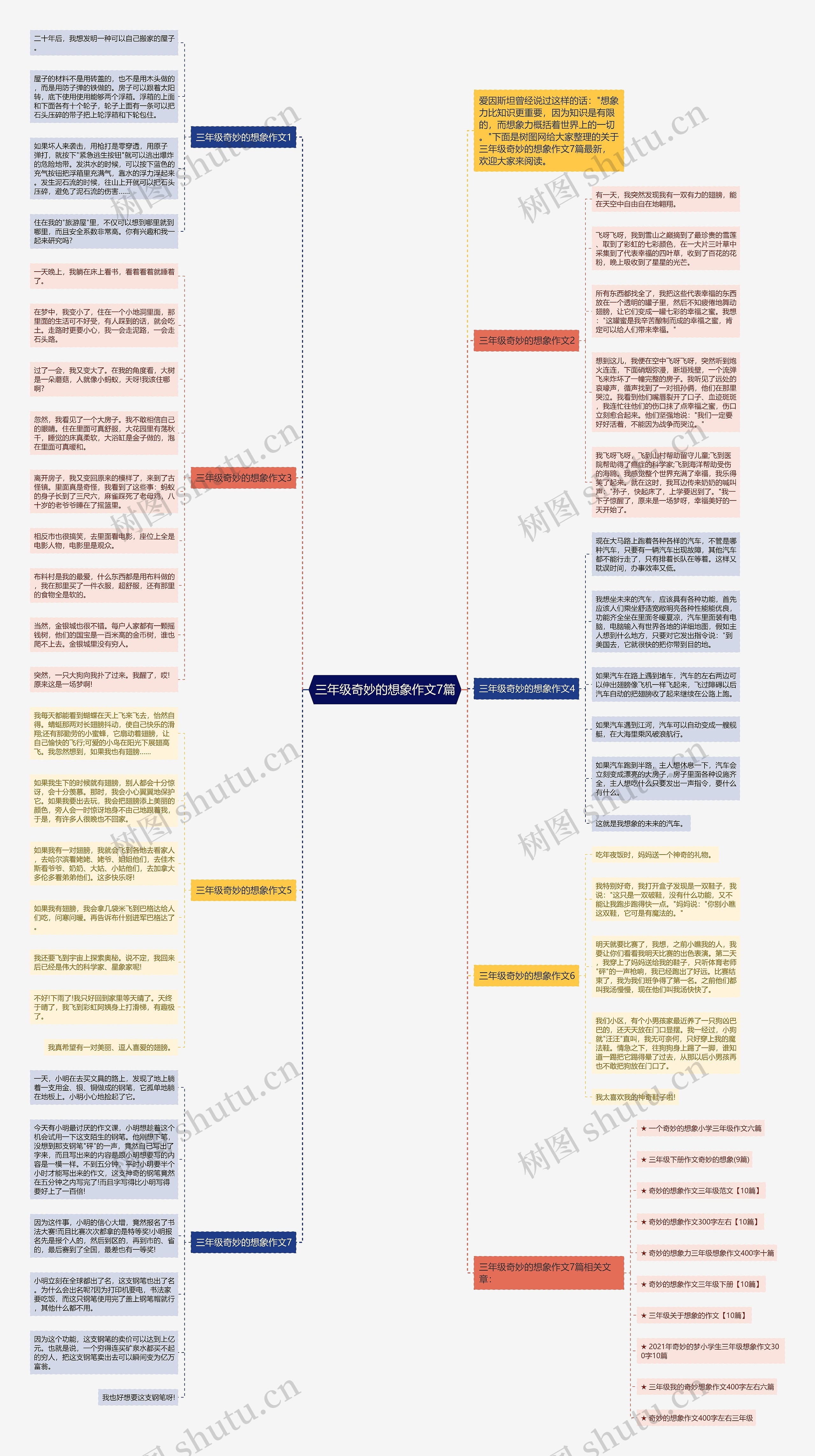 三年级奇妙的想象作文7篇思维导图