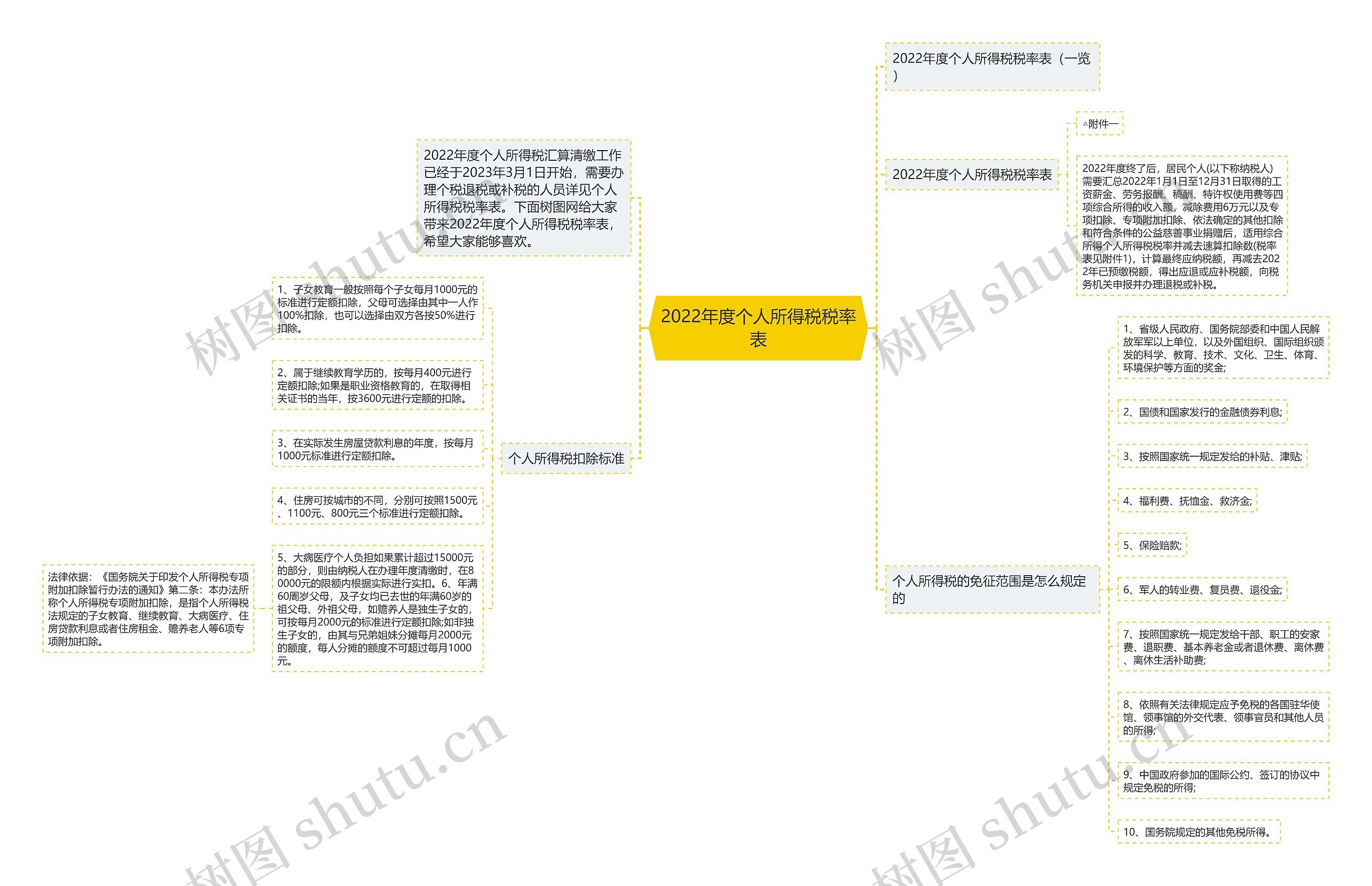 2022年度个人所得税税率表思维导图