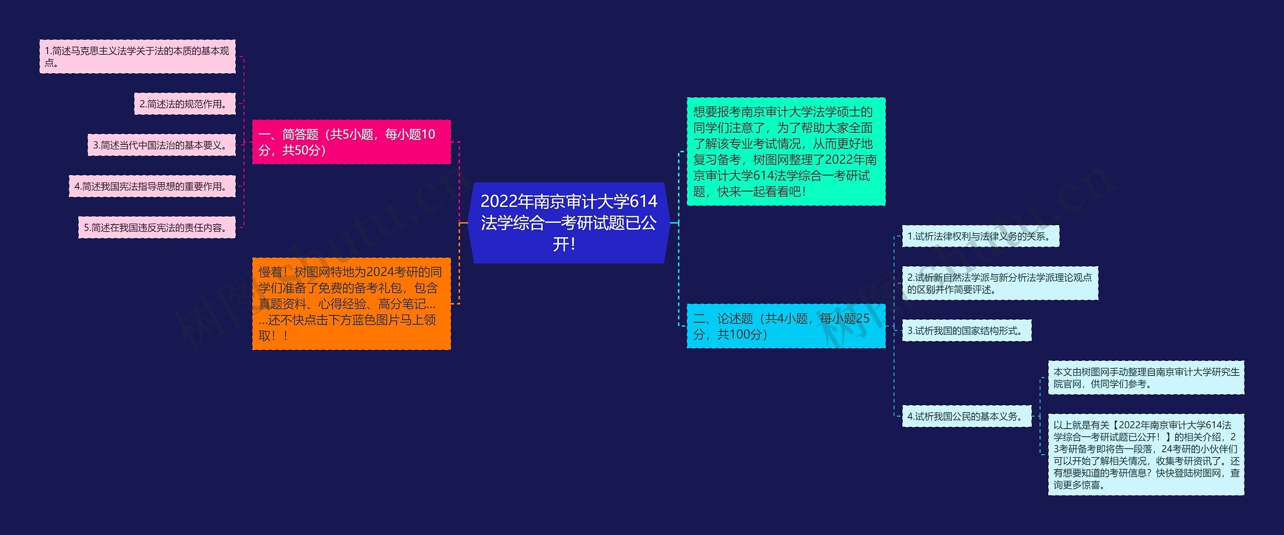 2022年南京审计大学614法学综合一考研试题已公开！思维导图