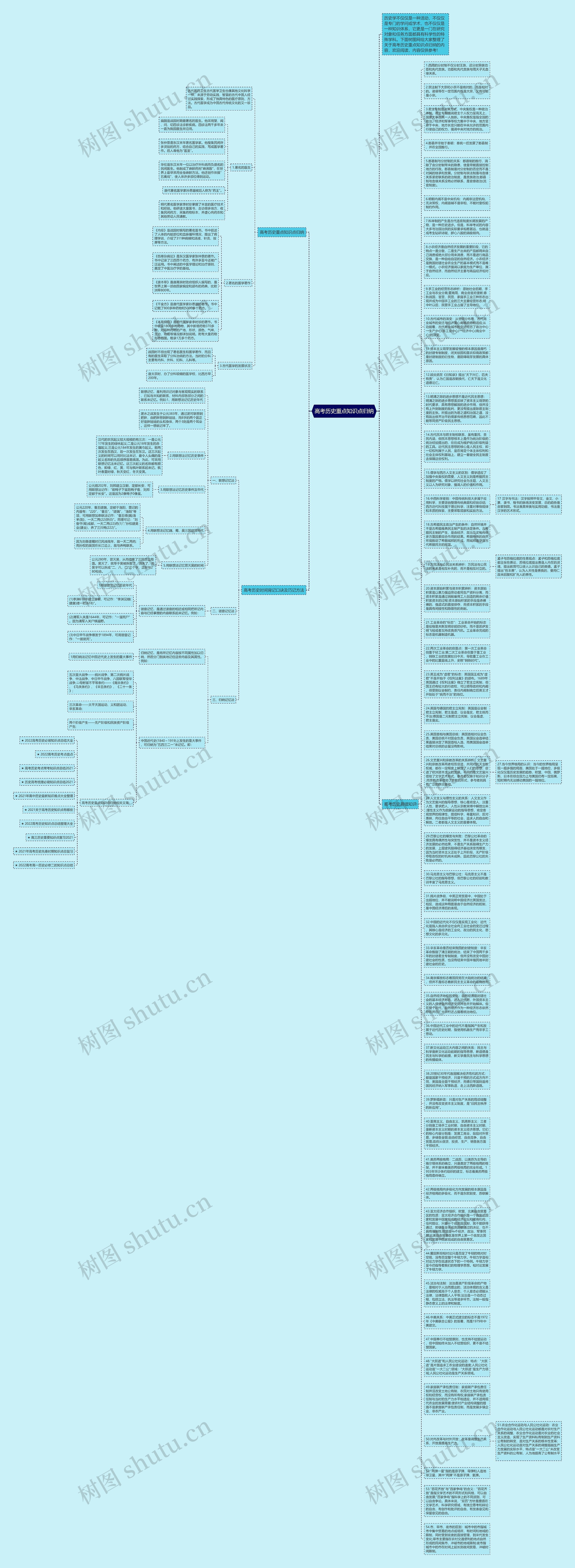 高考历史重点知识点归纳思维导图