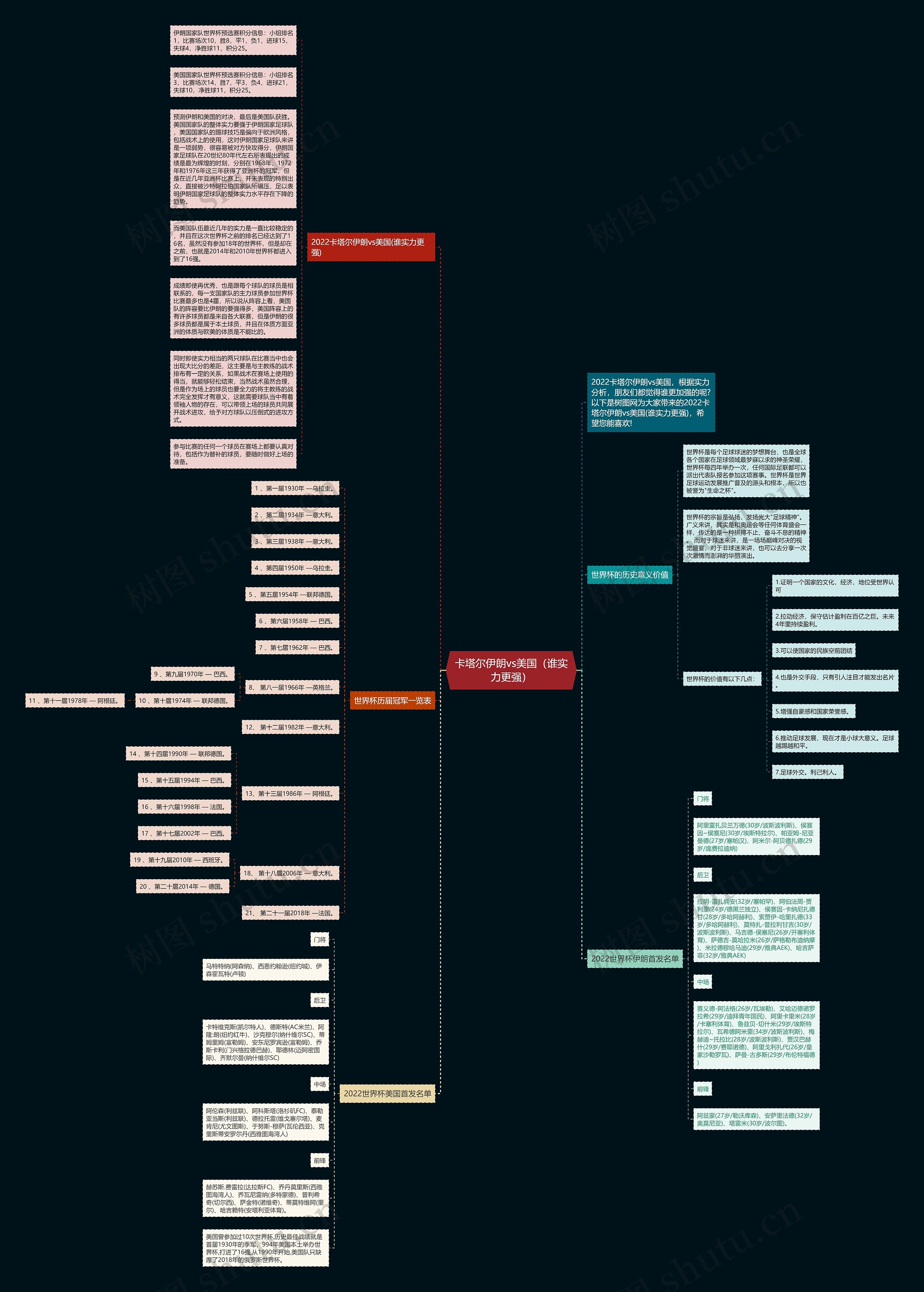 卡塔尔伊朗vs美国（谁实力更强）思维导图