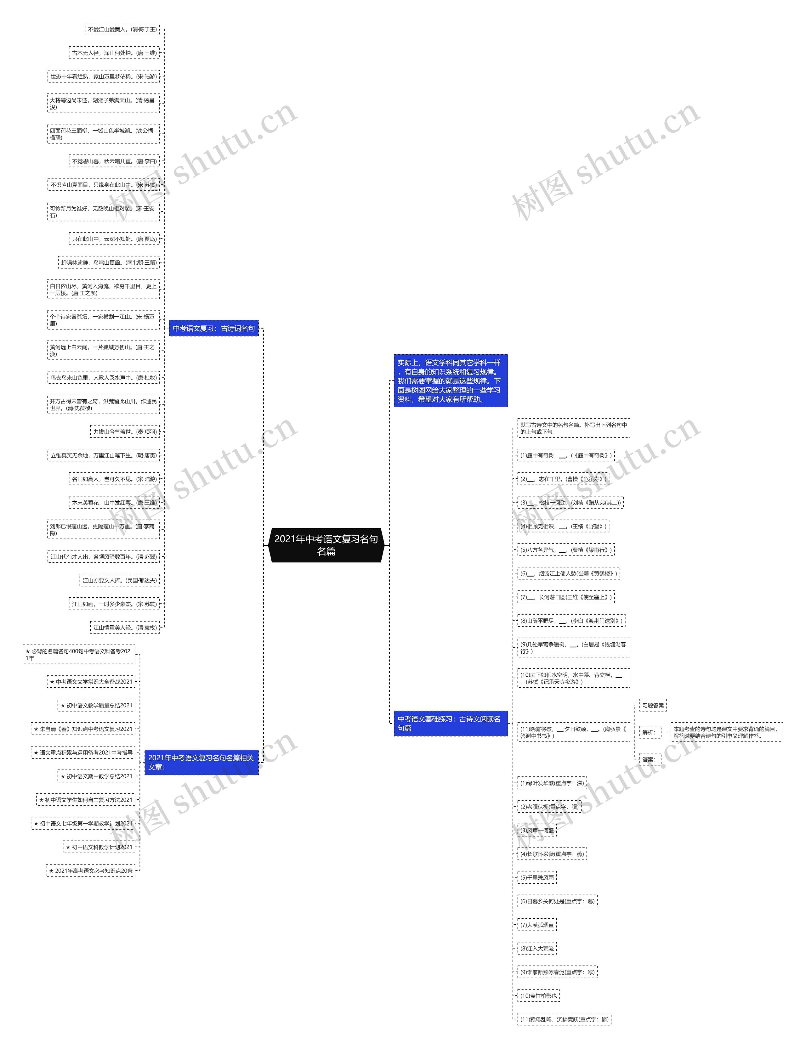 2021年中考语文复习名句名篇思维导图