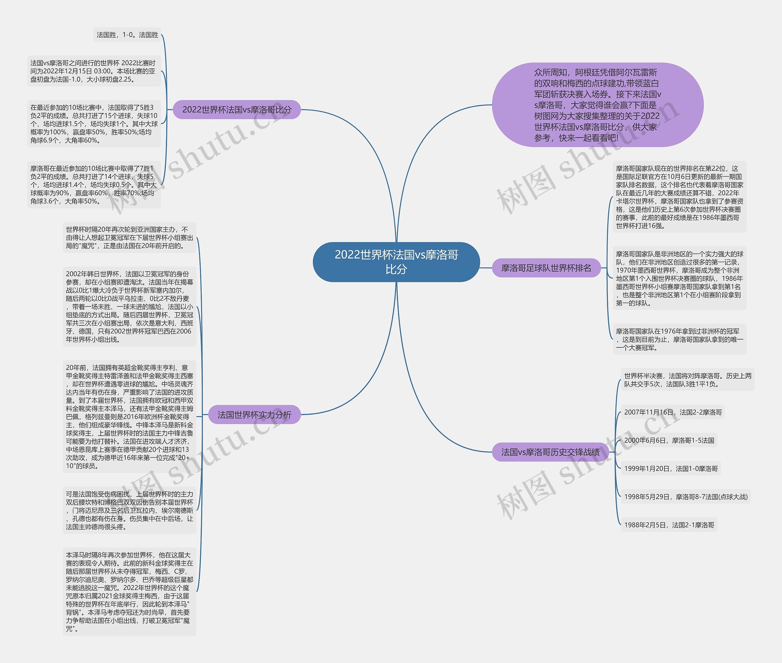 2022世界杯法国vs摩洛哥比分思维导图