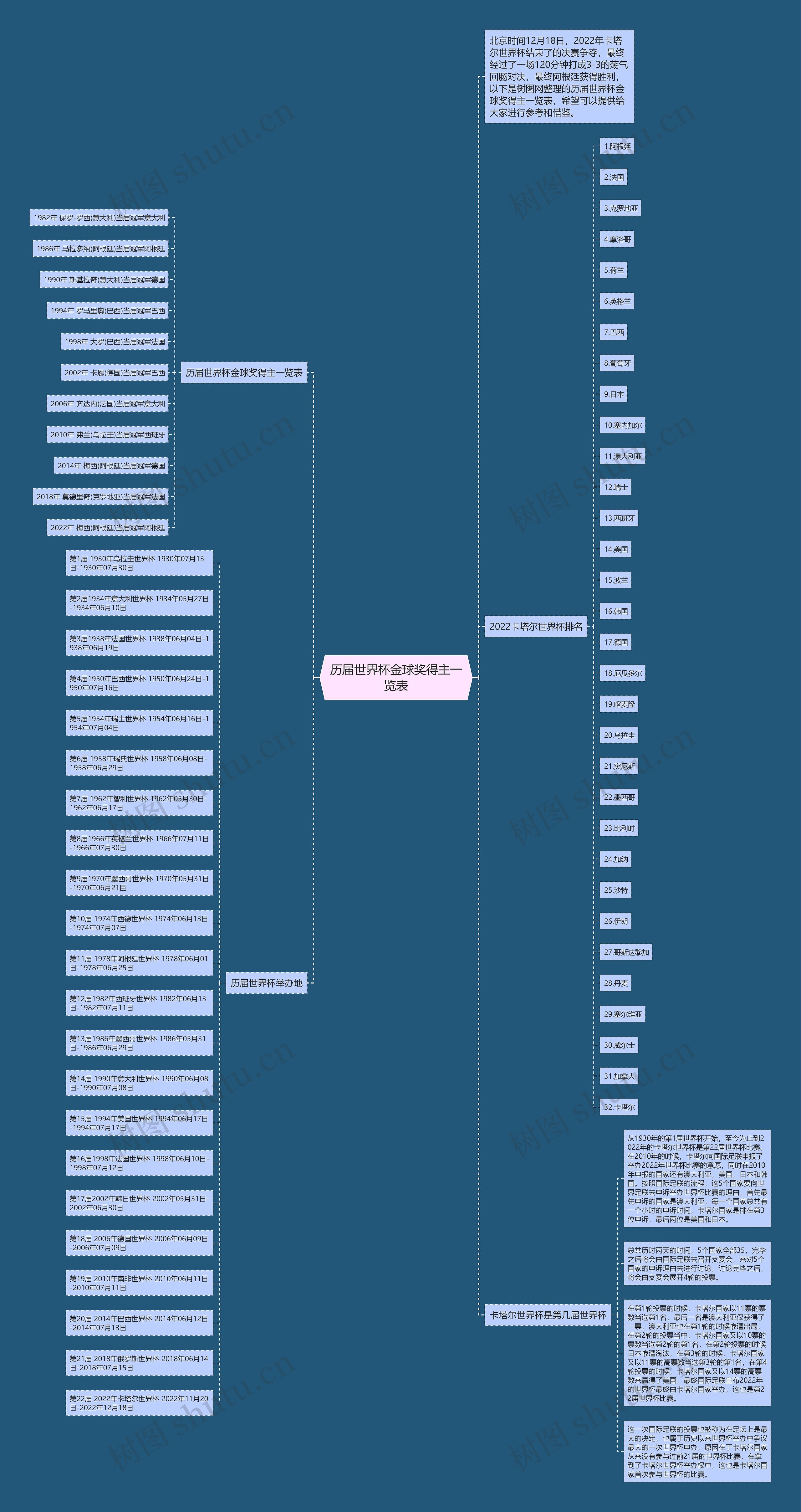 历届世界杯金球奖得主一览表思维导图