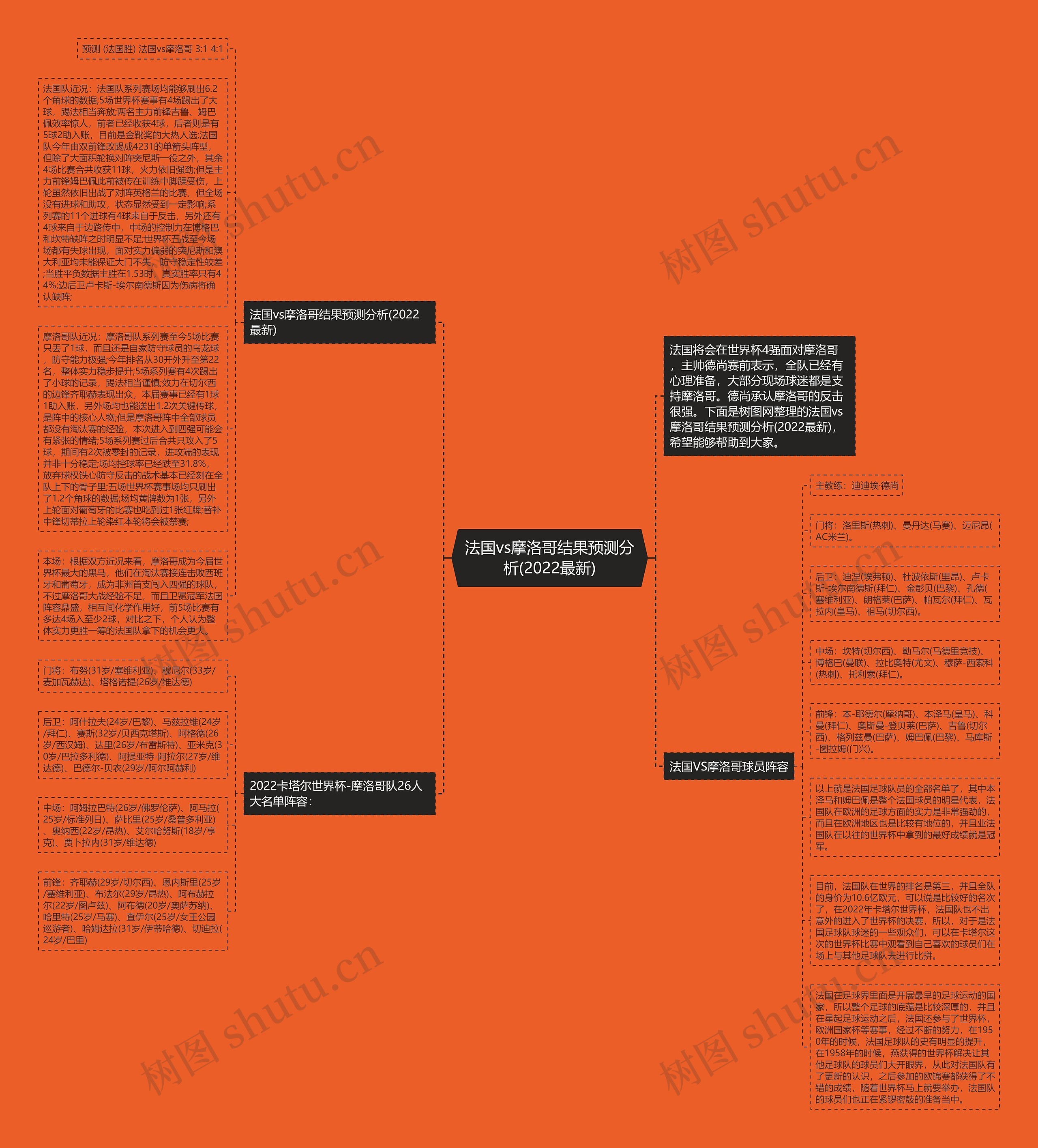 法国vs摩洛哥结果预测分析(2022最新)思维导图