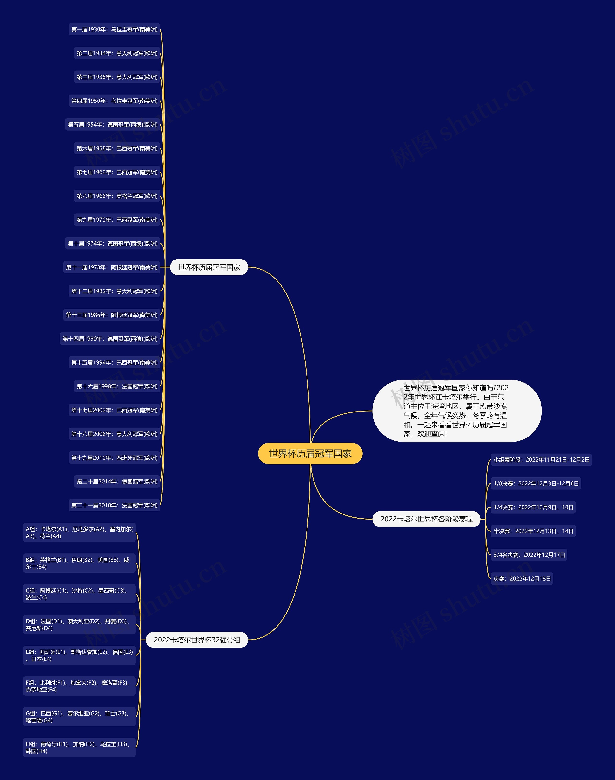 世界杯历届冠军国家思维导图