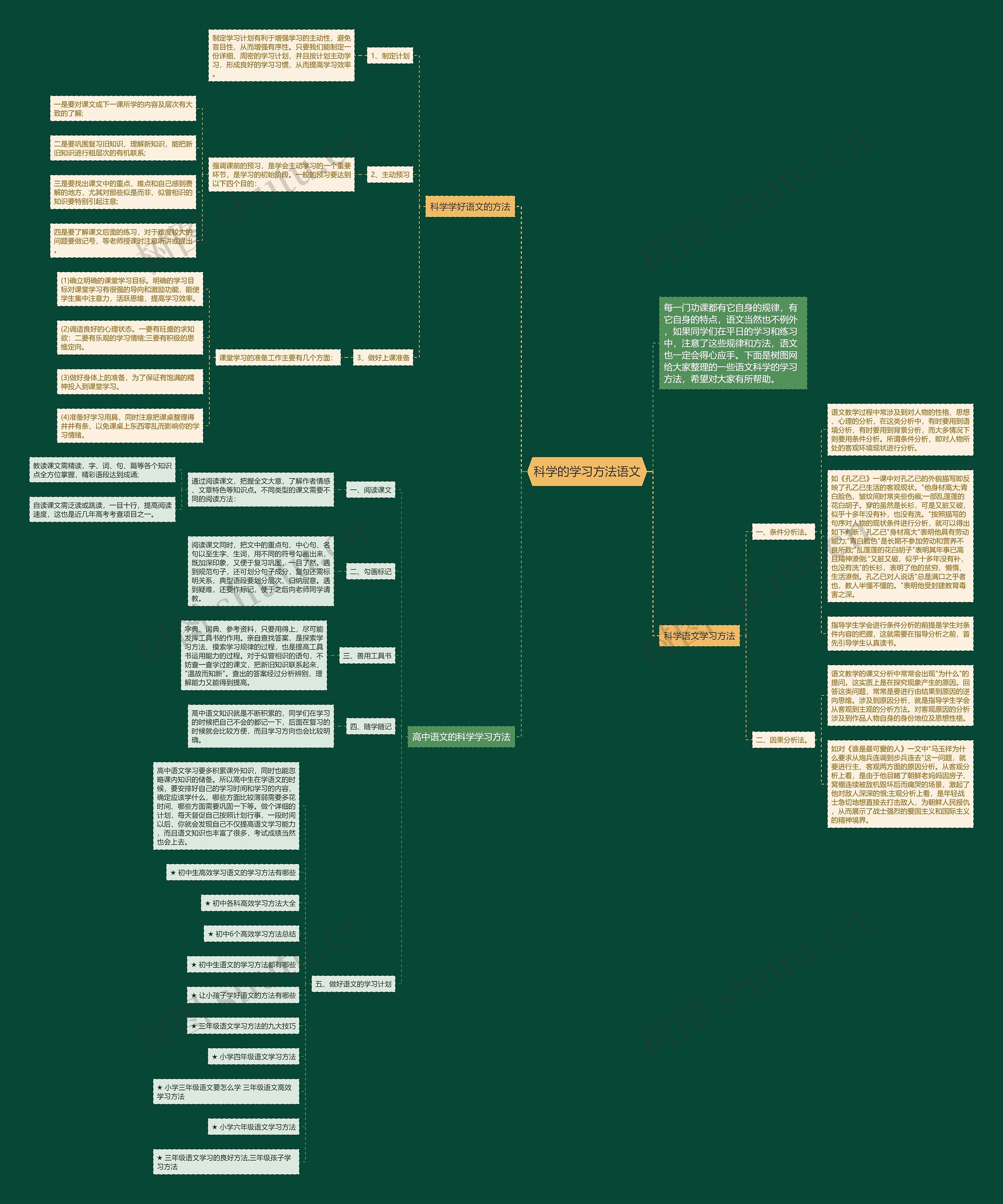 科学的学习方法语文思维导图