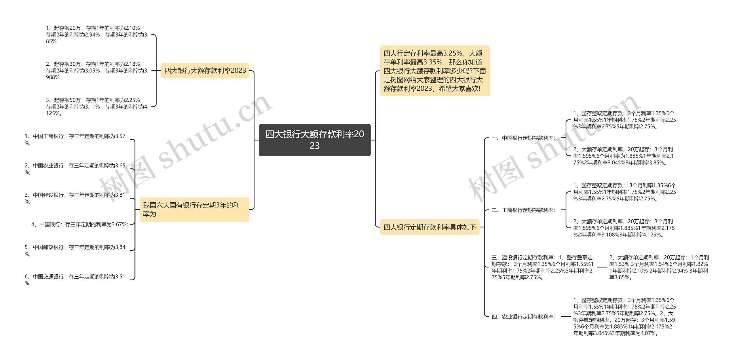 四大银行大额存款利率2023思维导图