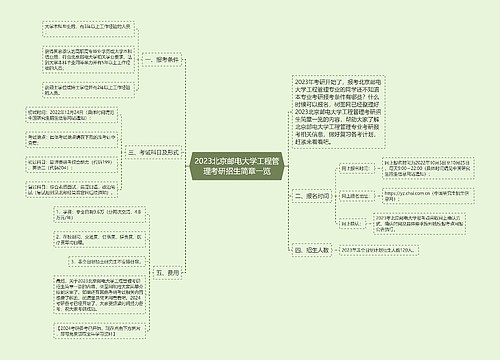 2023北京邮电大学工程管理考研招生简章一览