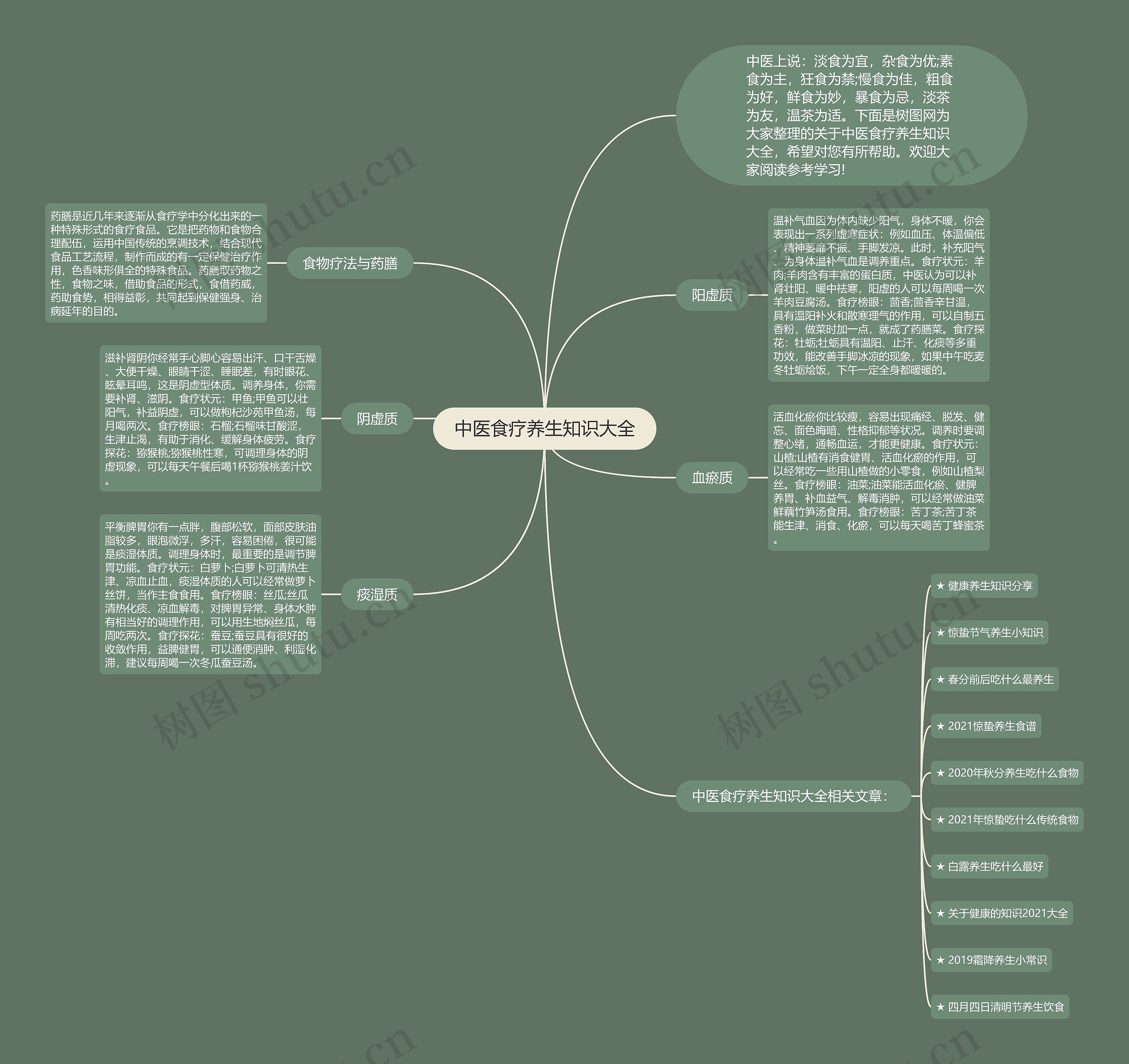 中医食疗养生知识大全思维导图