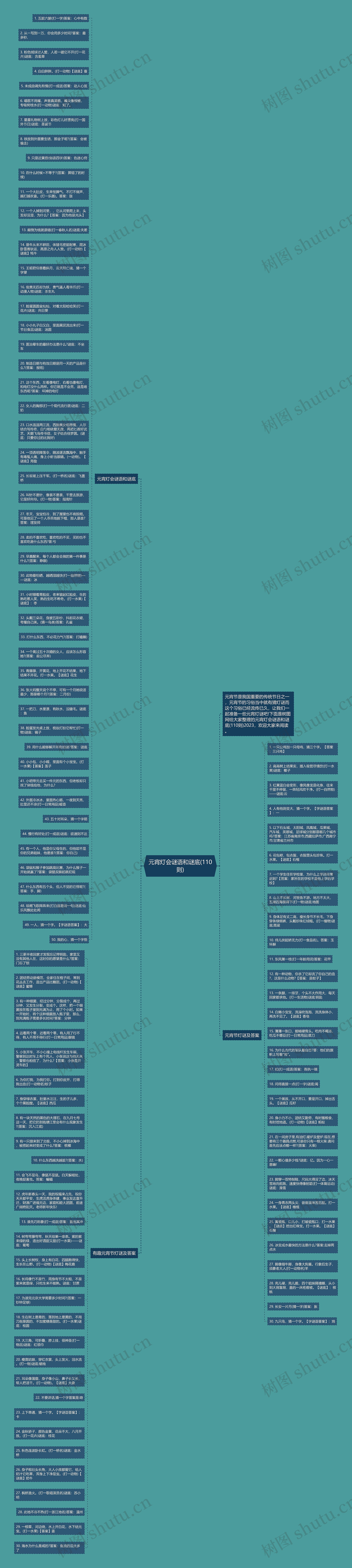 元宵灯会谜语和谜底(110则)思维导图