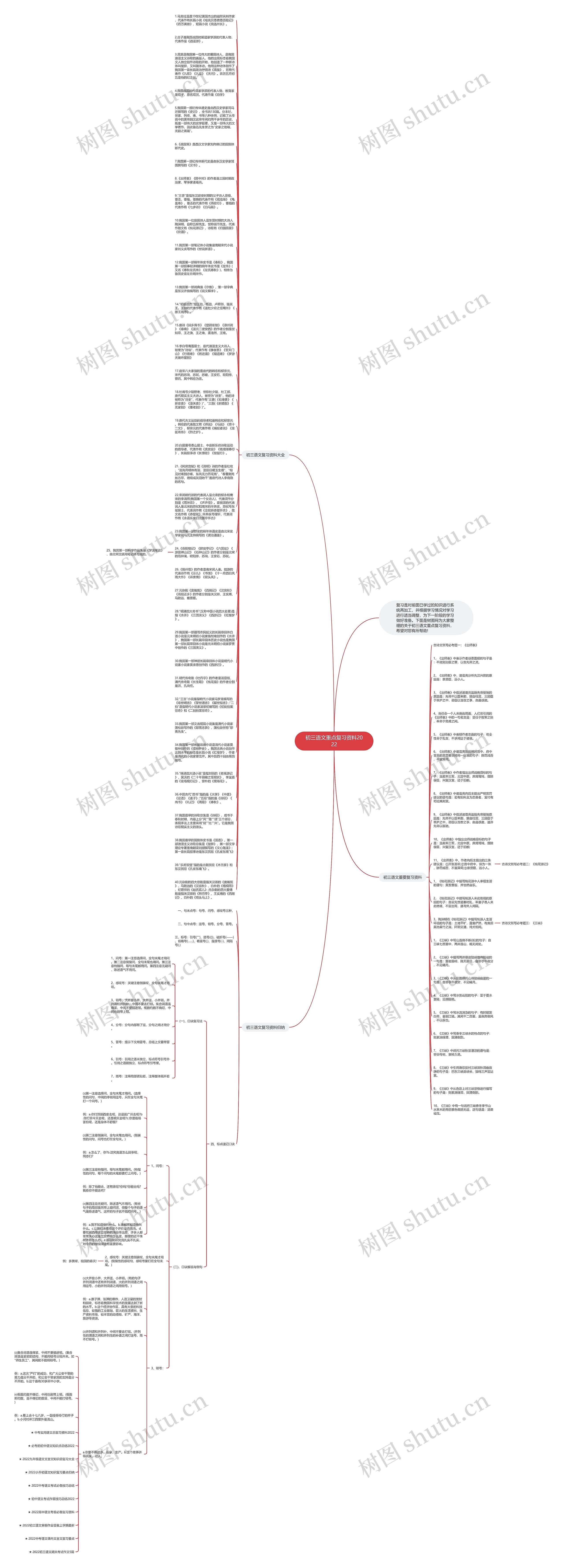 初三语文重点复习资料2022思维导图