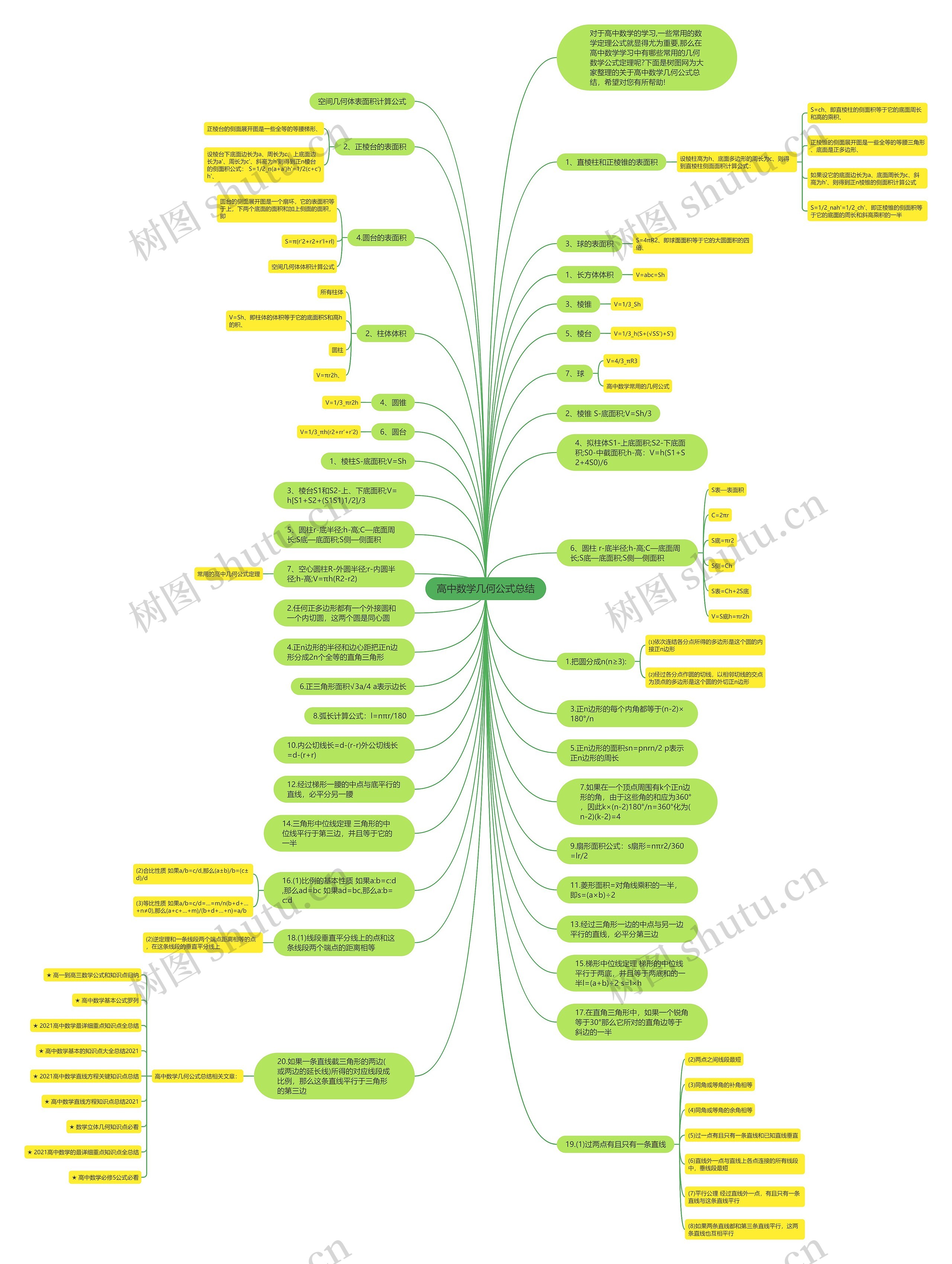 高中数学几何公式总结思维导图
