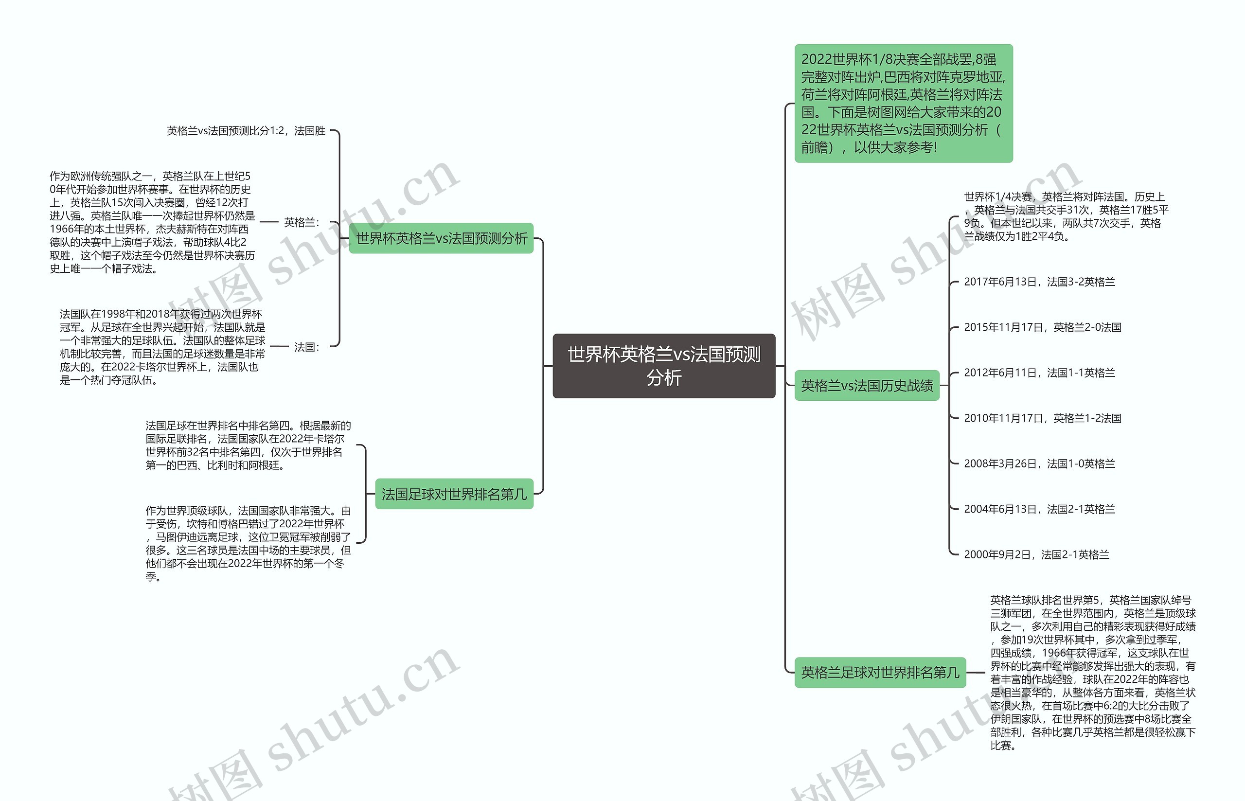 世界杯英格兰vs法国预测分析思维导图