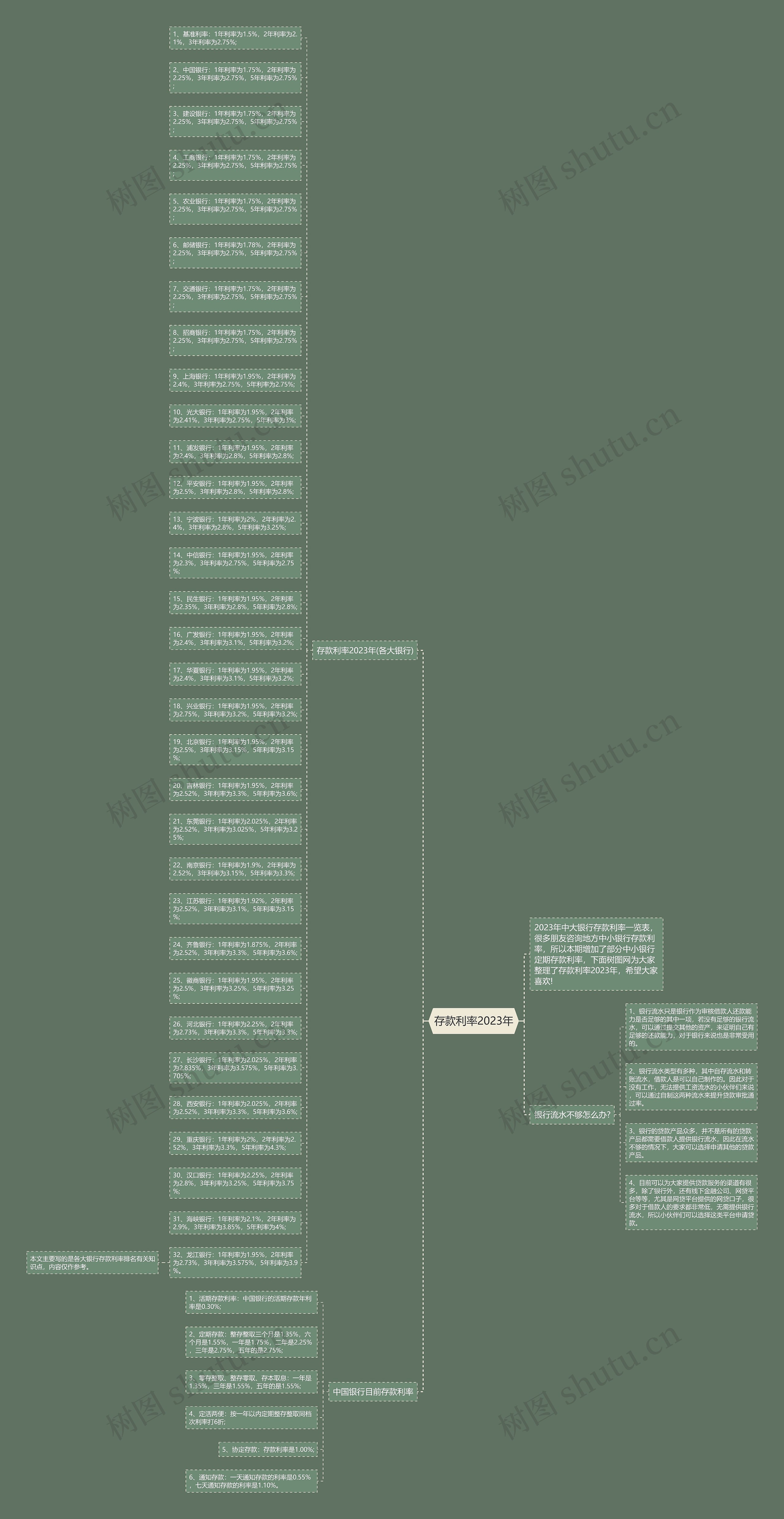 存款利率2023年思维导图
