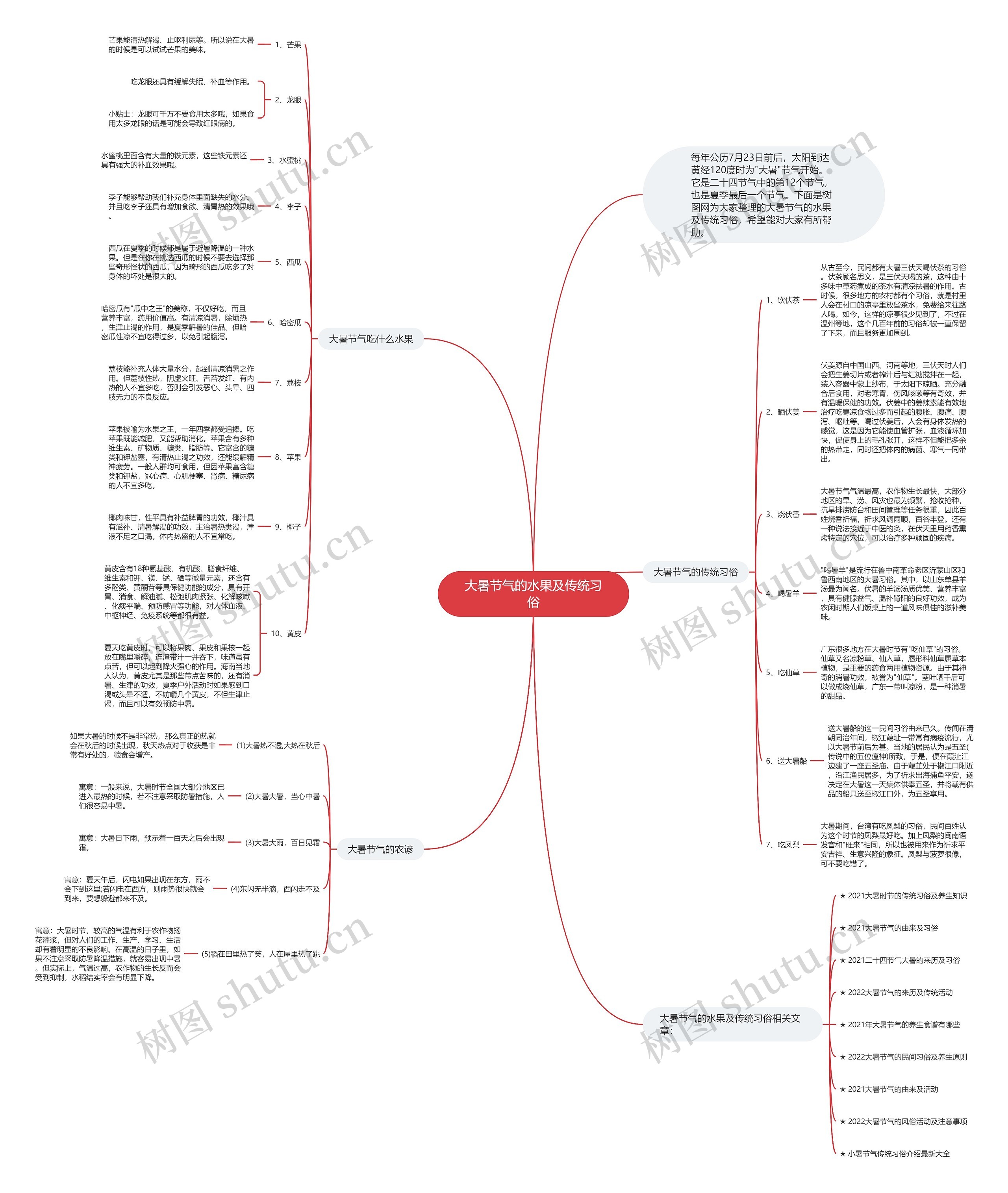 大暑节气的水果及传统习俗思维导图