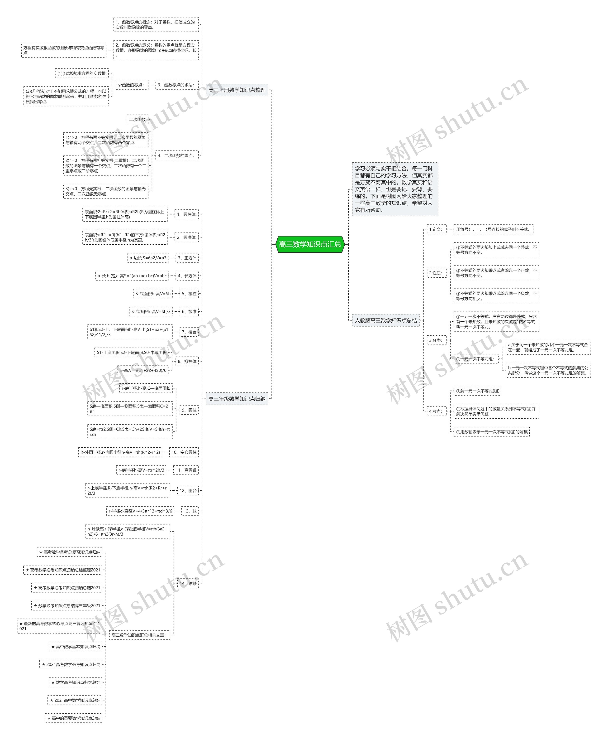 高三数学知识点汇总思维导图