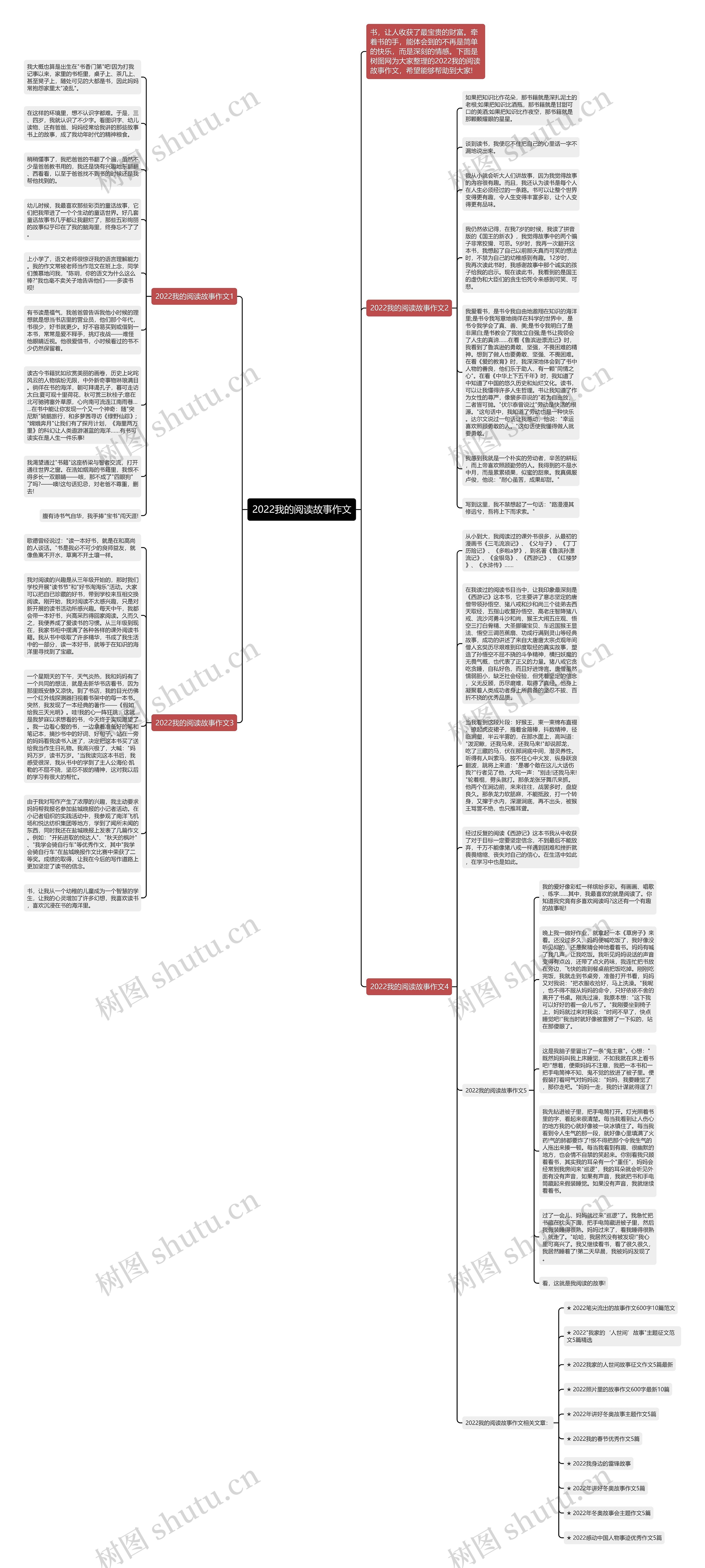 2022我的阅读故事作文思维导图