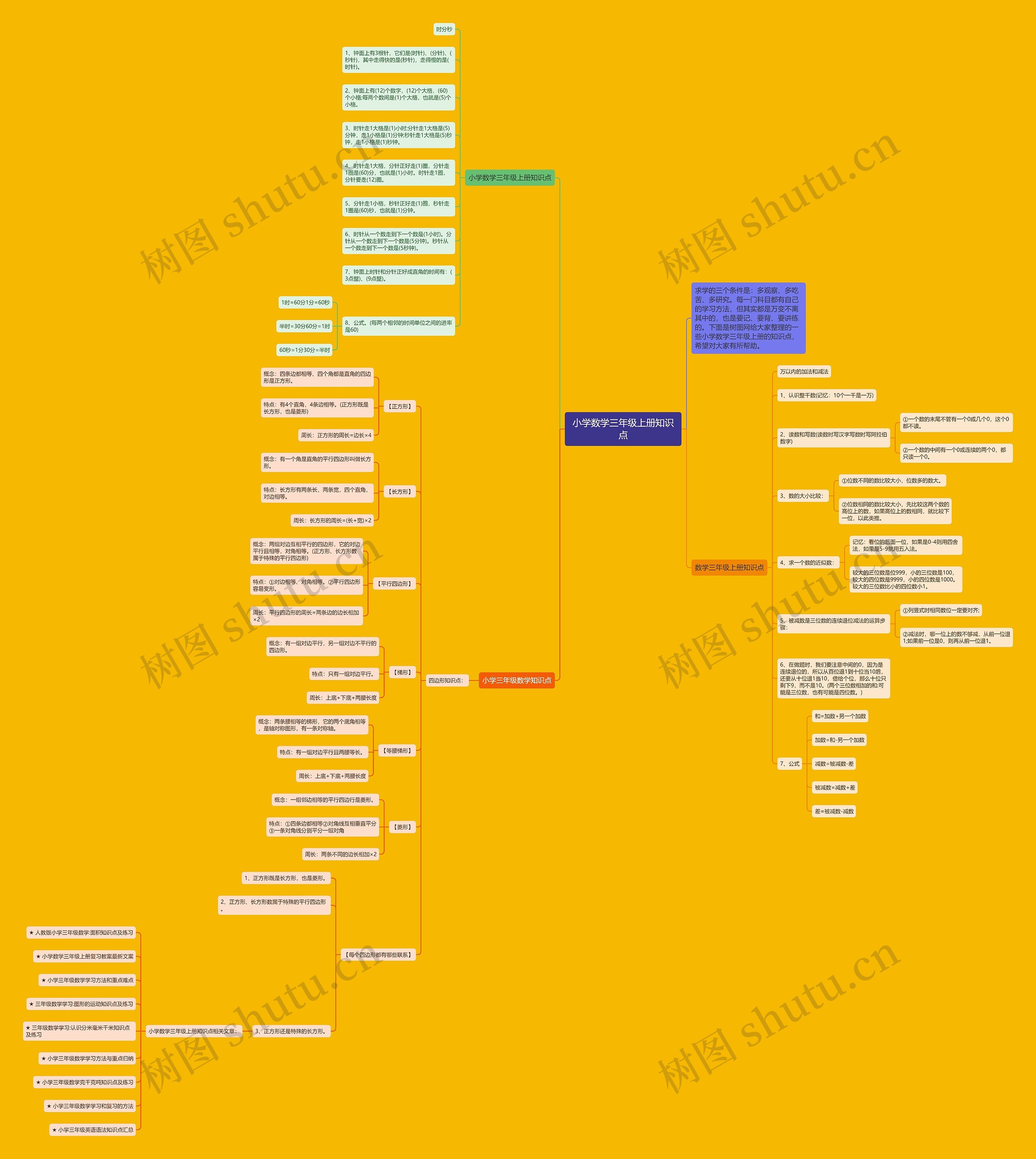 小学数学三年级上册知识点思维导图
