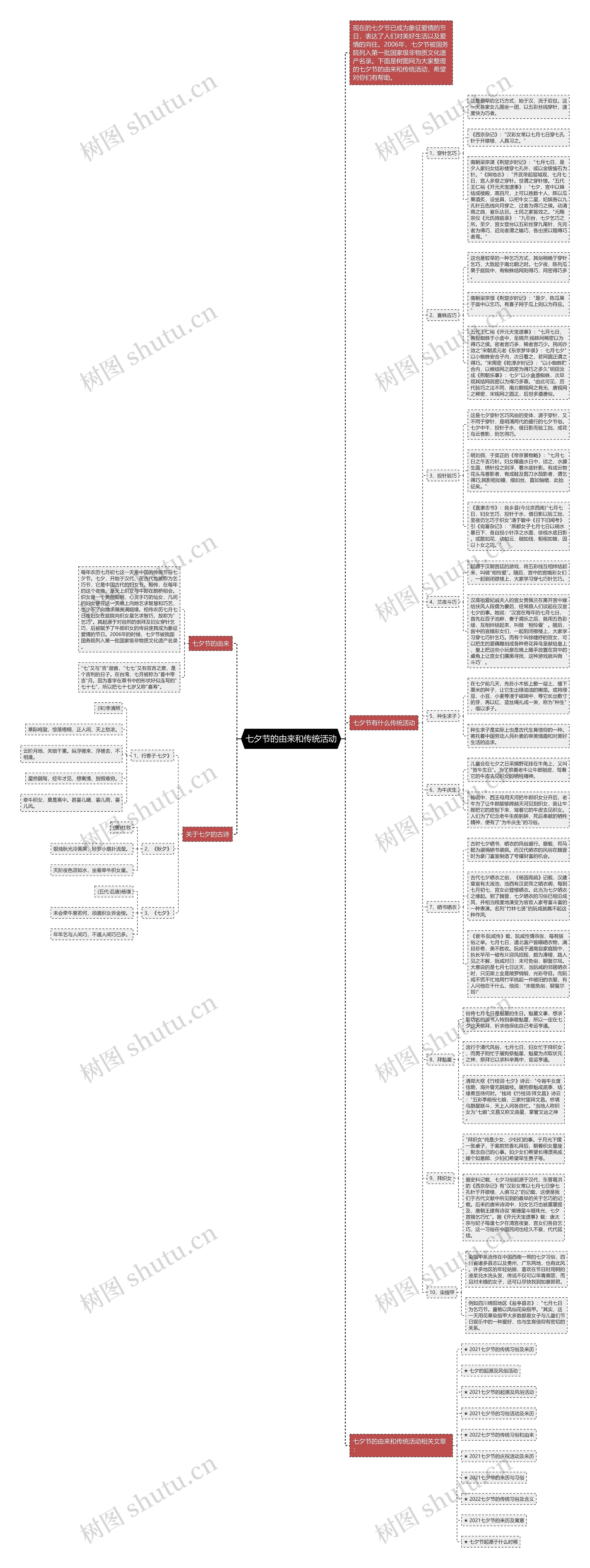 七夕节的由来和传统活动思维导图