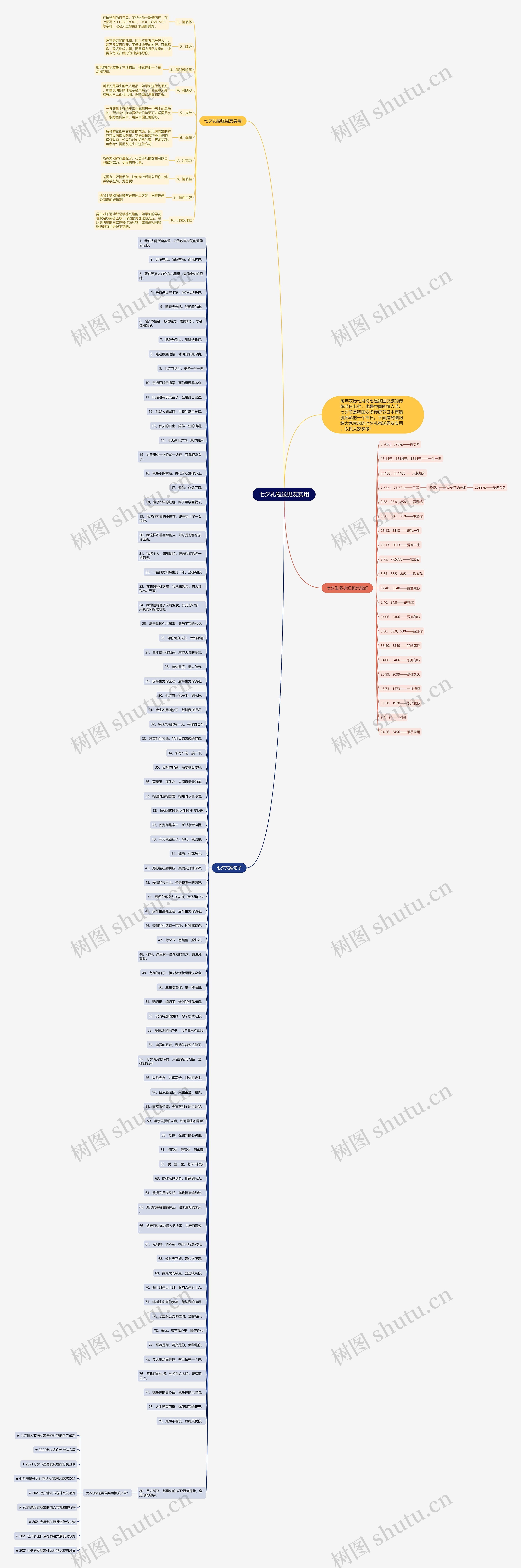 七夕礼物送男友实用思维导图