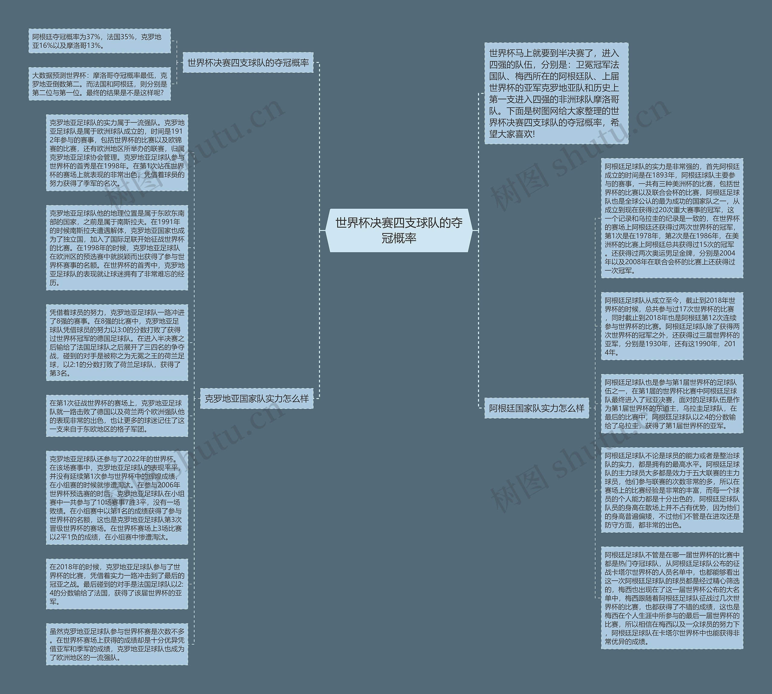 世界杯决赛四支球队的夺冠概率