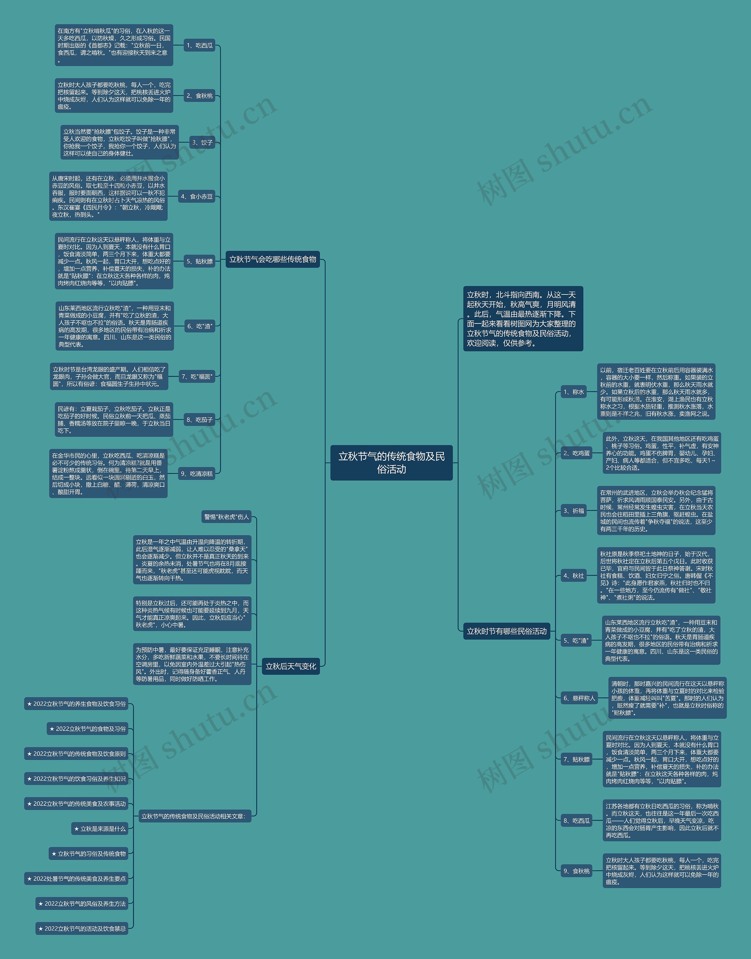 立秋节气的传统食物及民俗活动思维导图