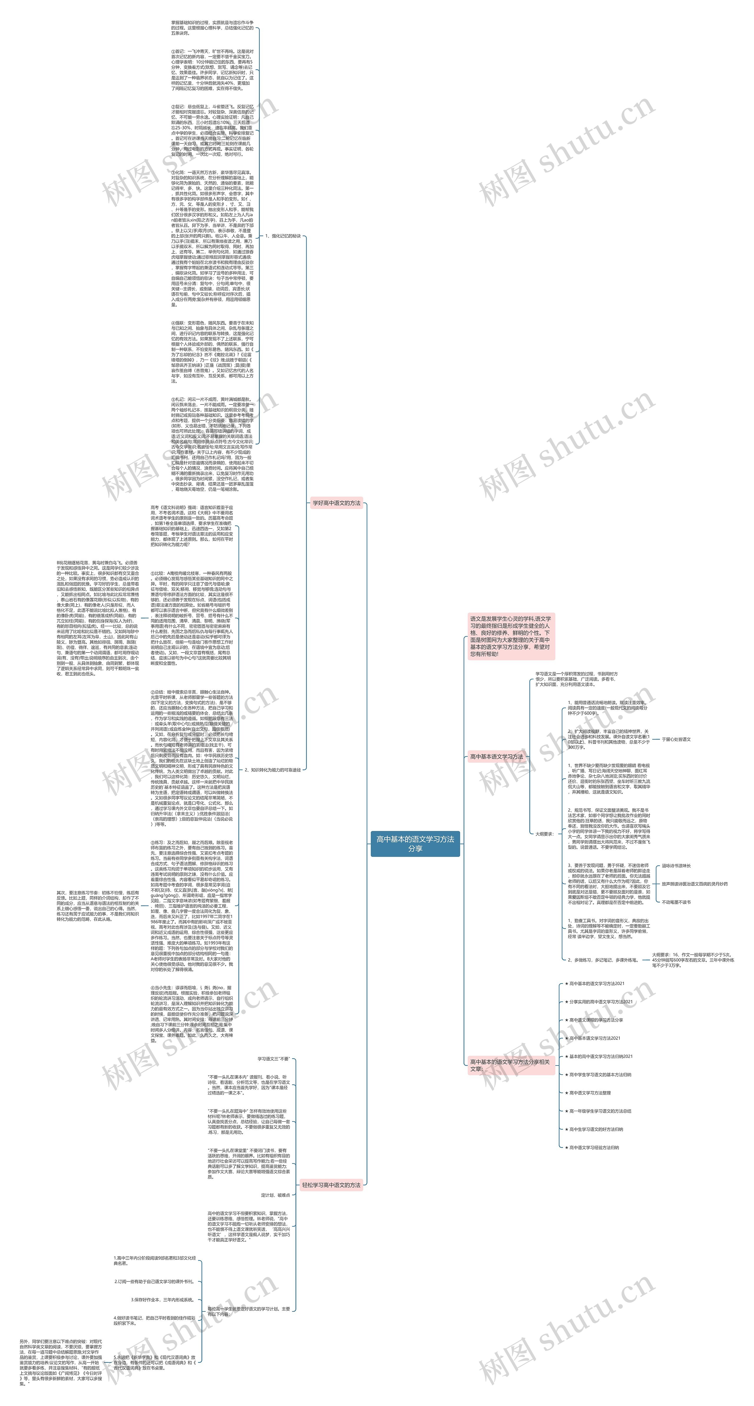 高中基本的语文学习方法分享思维导图