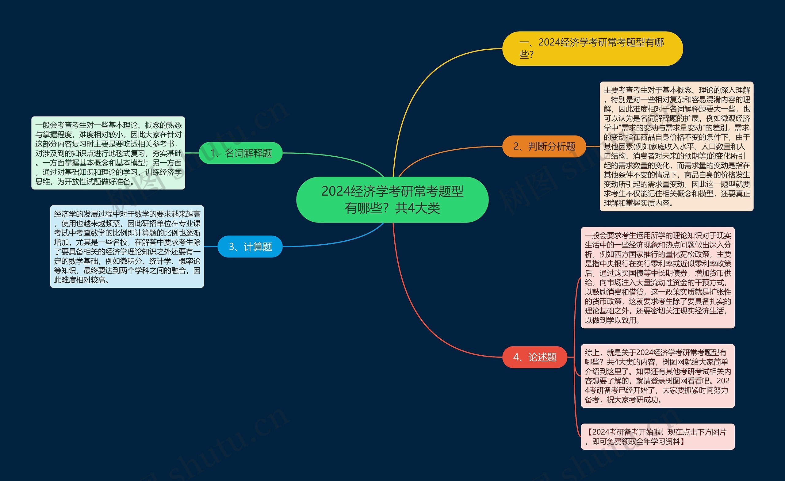 2024经济学考研常考题型有哪些？共4大类