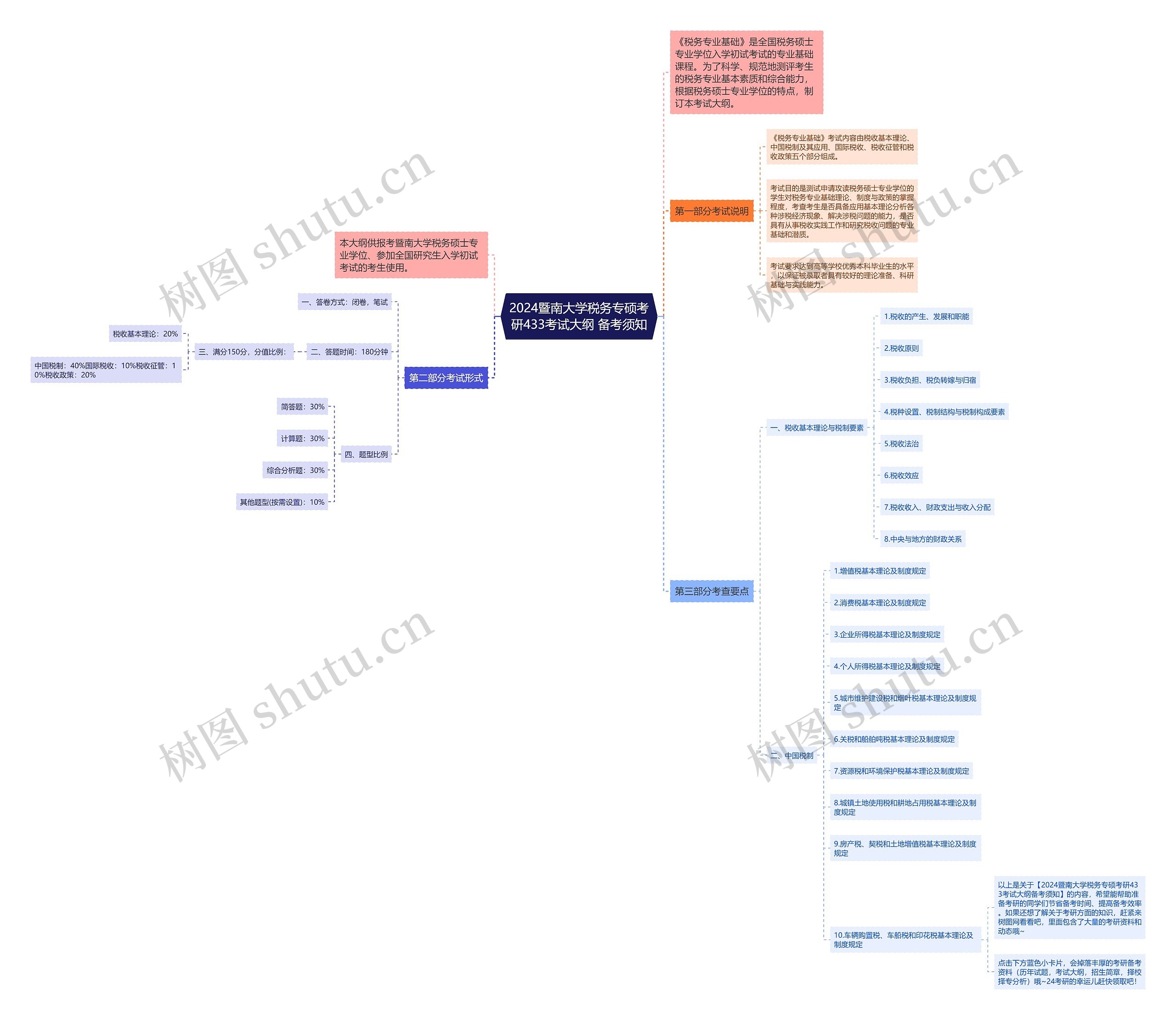 2024暨南大学税务专硕考研433考试大纲 备考须知思维导图