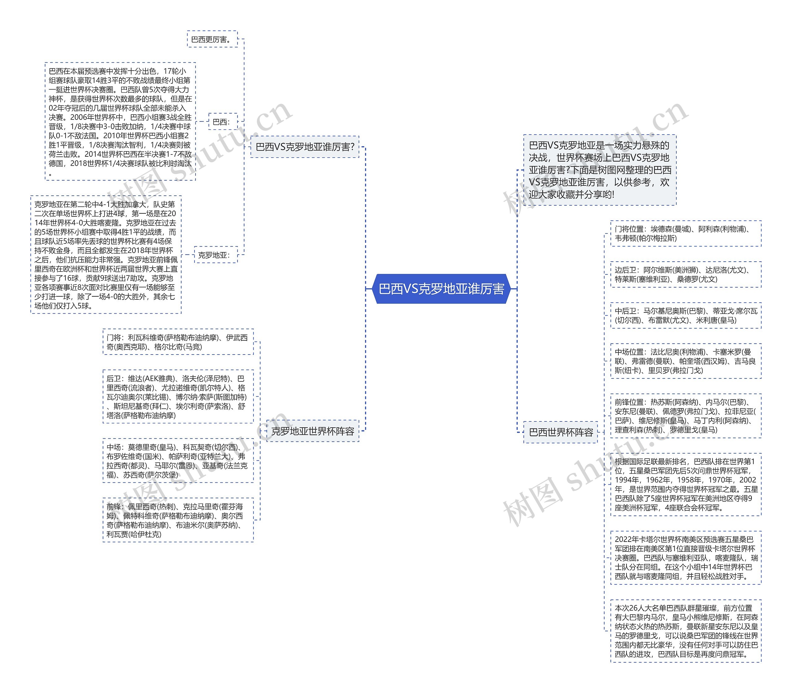 巴西VS克罗地亚谁厉害思维导图