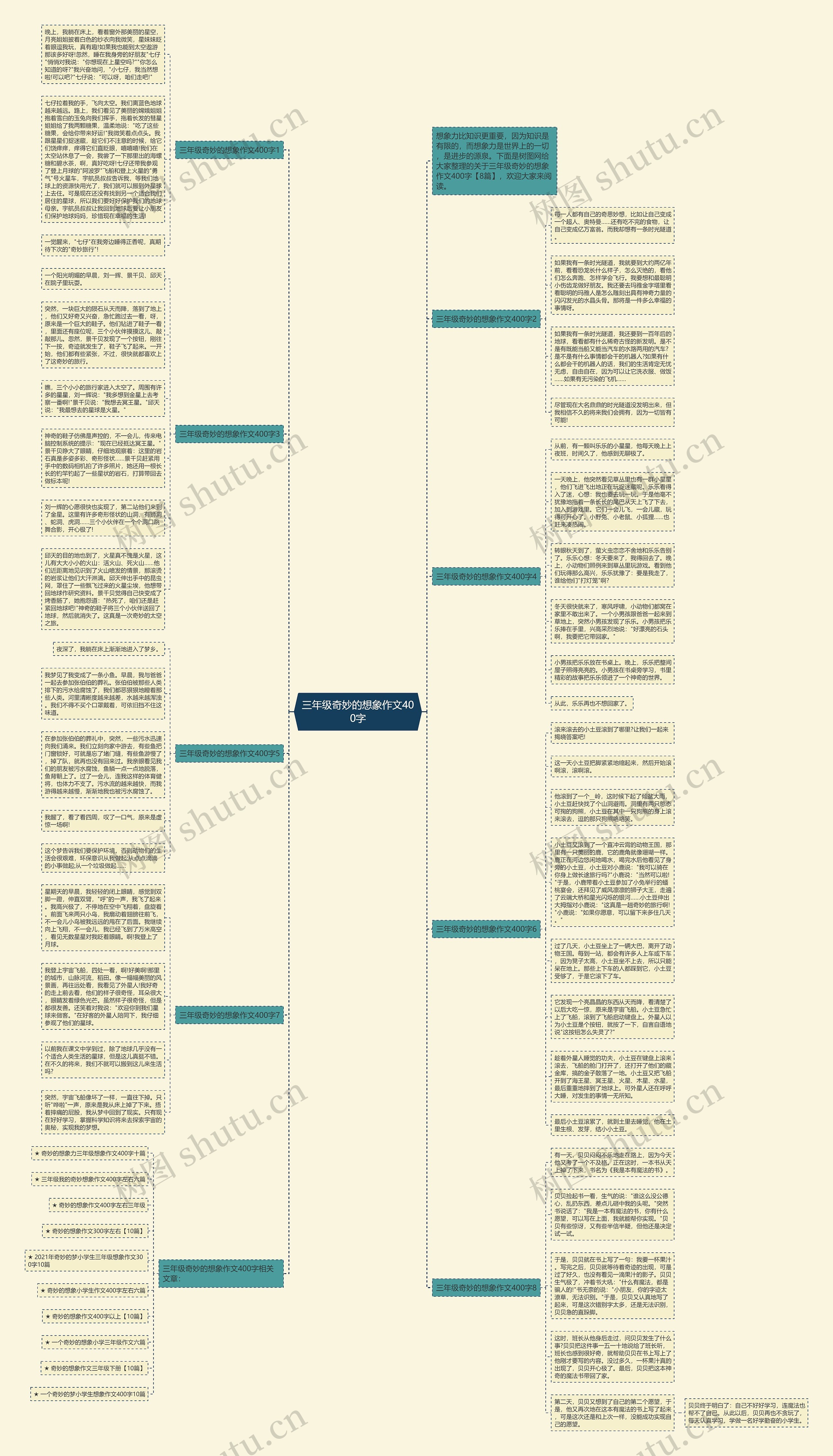 三年级奇妙的想象作文400字思维导图