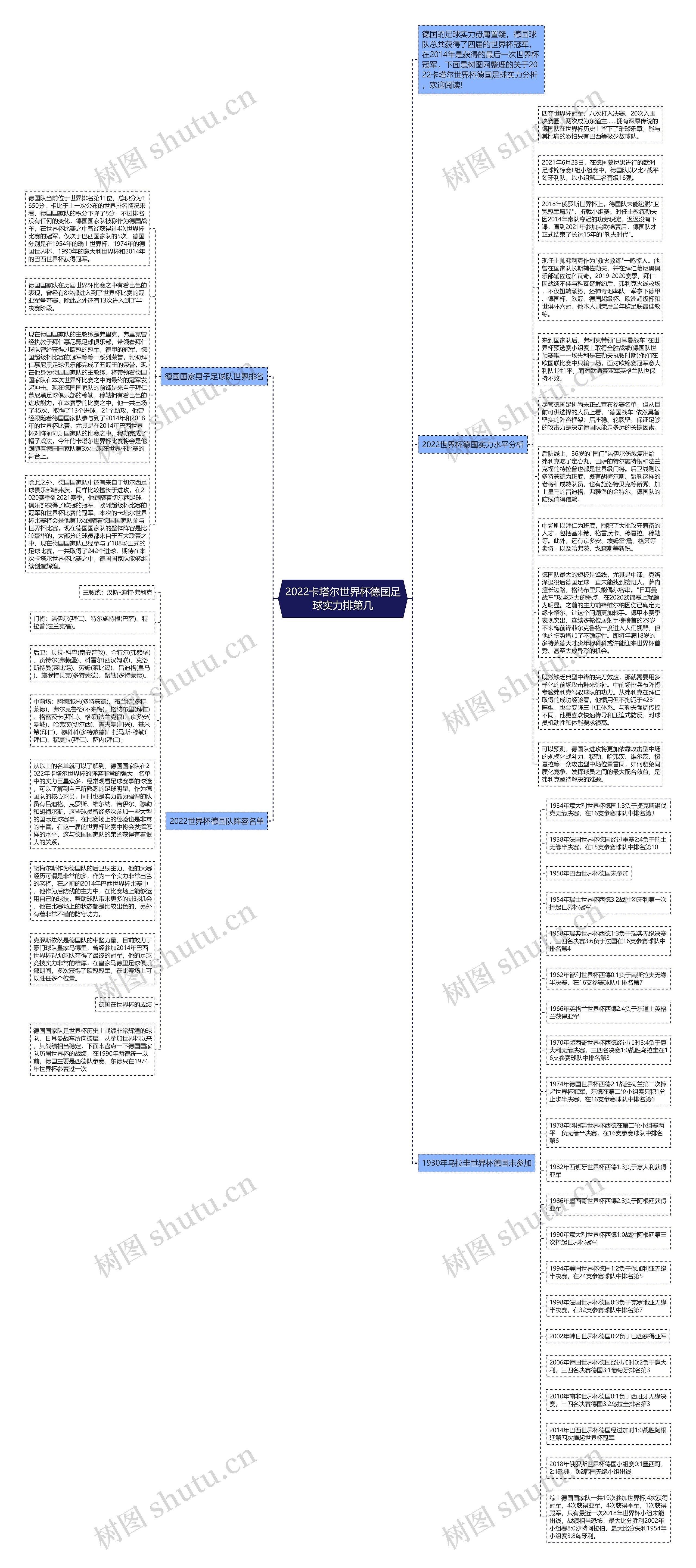 2022卡塔尔世界杯德国足球实力排第几思维导图